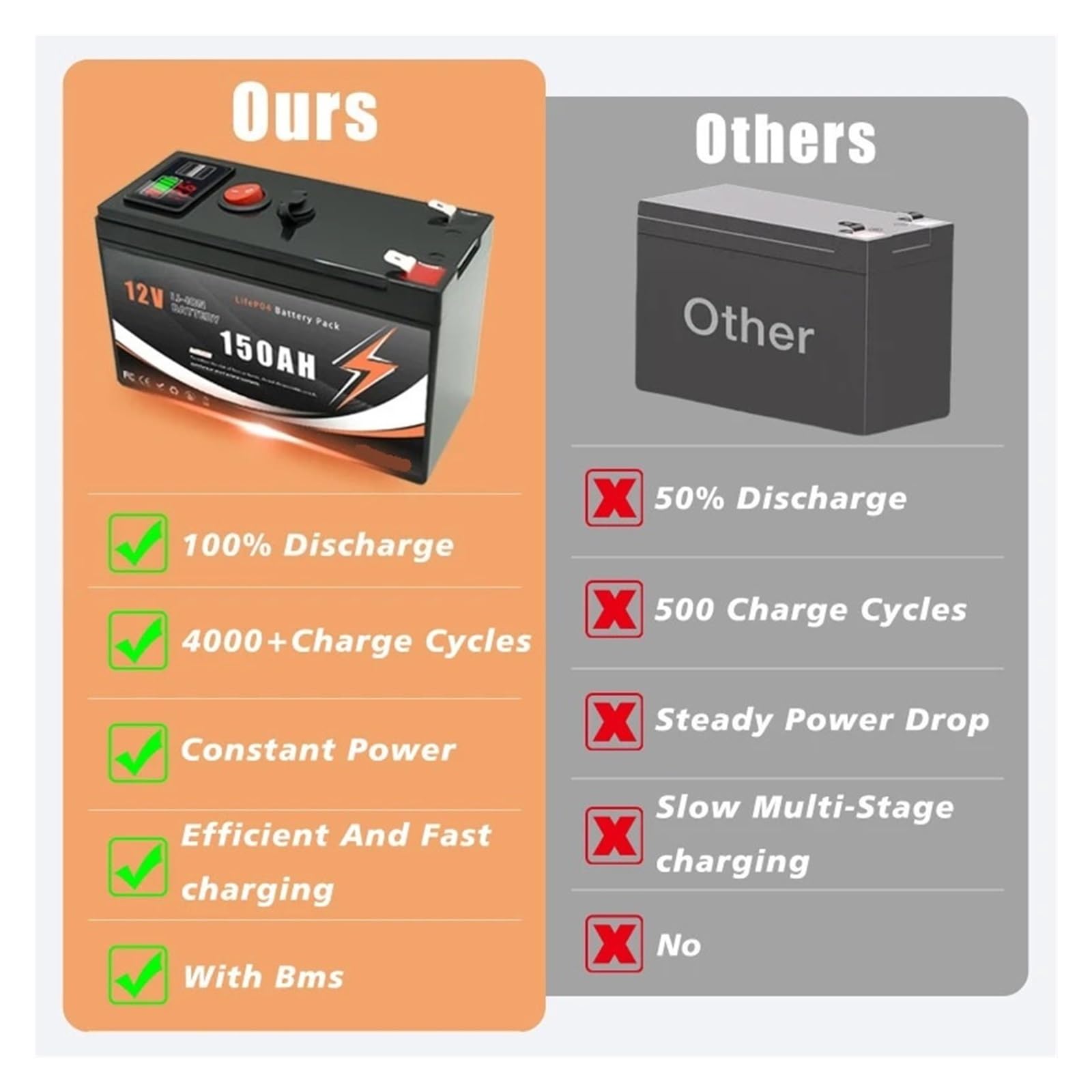Batteria A Ciclo Profondo 12V 60/80/100/120/150Ah | Pacco batteria agli ioni di litio con display e doppia porta USB BMS integrato(12V 100Ah)