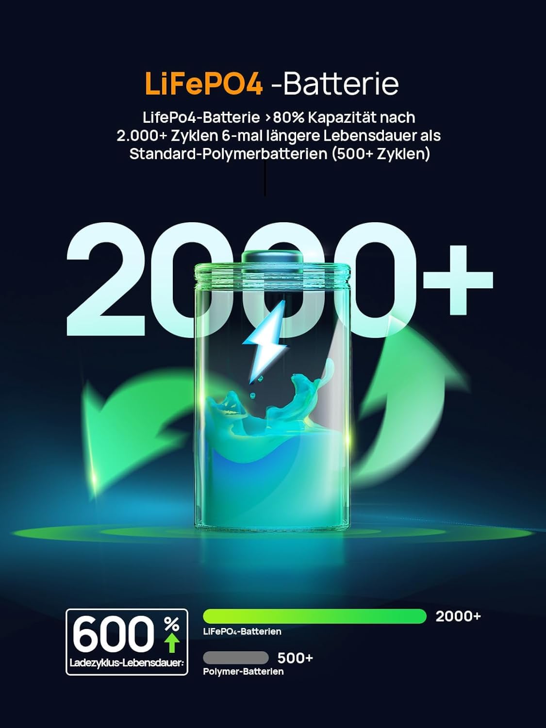 AFERIY 145W Estación De EnergíA PortáTil, BateríA Lifepo4 De 99,2 Wh/31000 mAh, 3 Puertos, ProteccióN De Seguridad 6 En 1, Generador Solar De 100 W para Viajes, Acampadas Y Emergencias | Compacto, sostener en una mano, carga rápida Dual USB-C PD3.0, prote