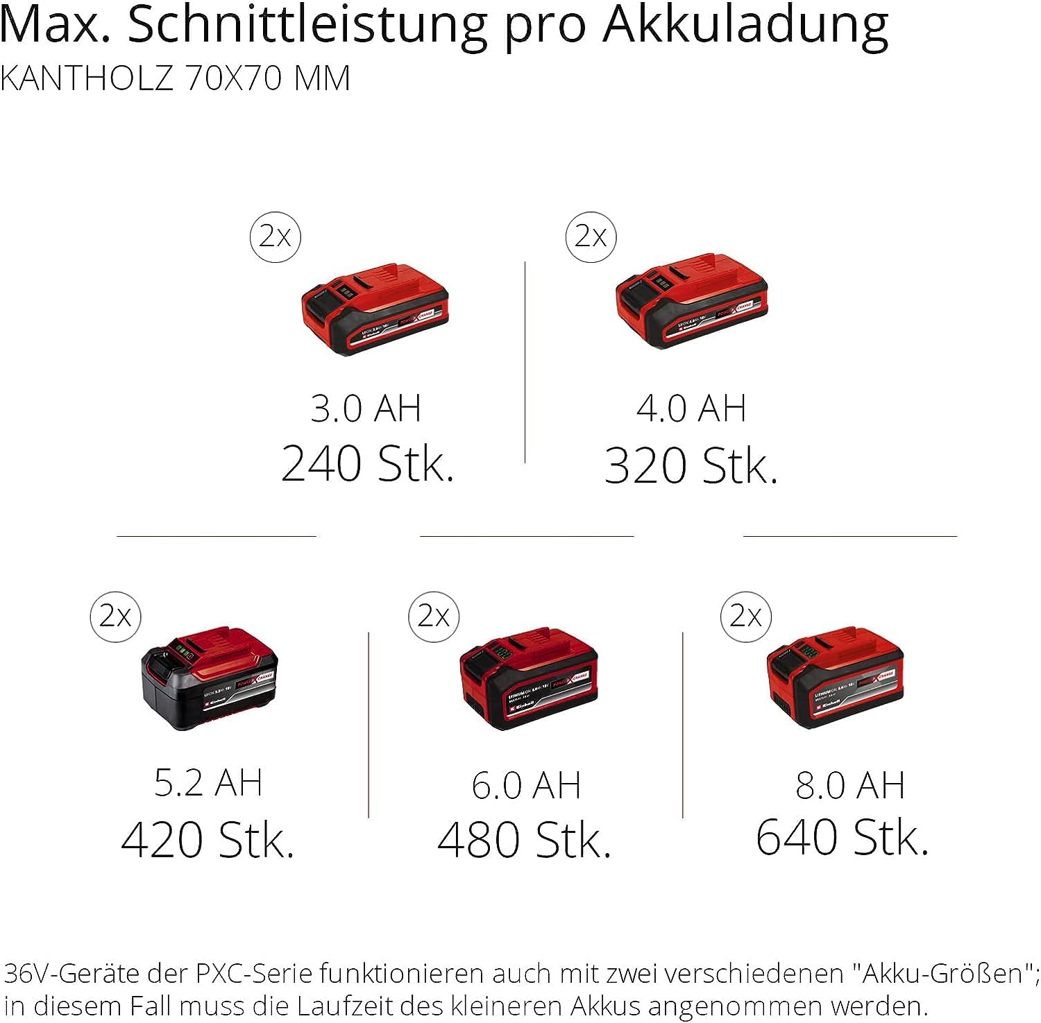 Einhell Professional Akku-Kettensäge GP-LC 36/35 Li-Solo Power X-Change (Li-Ion, 36 V, 33 cm Schnittlänge, 15 m/s Schnittgeschwindigkeit, bürstenloser Elektromotor, ohne Akku & Ladegerät)