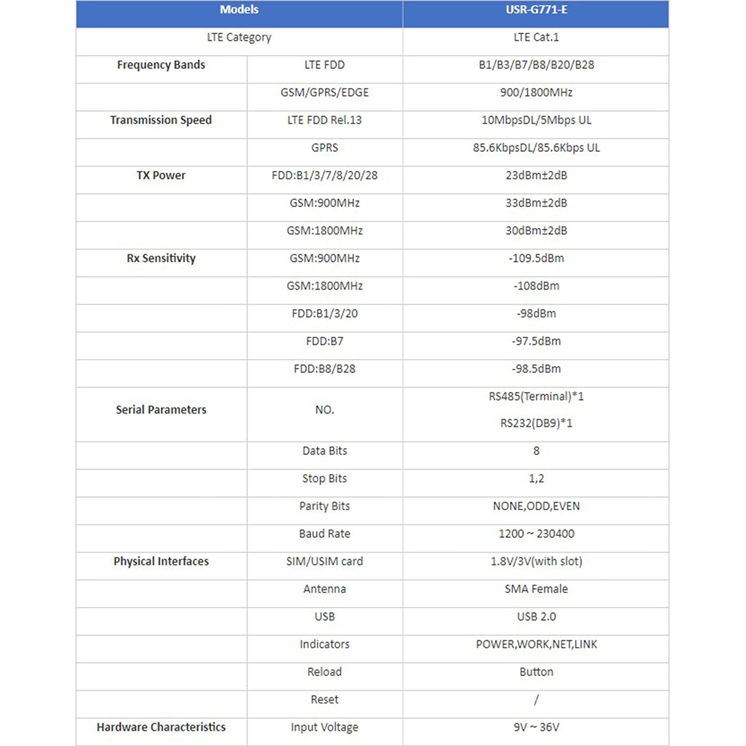 Módem celular USR-G771 RS232/RS485 a LTE CAT 1 compatible con LTE y GSM TCP UDP transmisión transparente con tarjeta SIM compatible con HTTP, MQTT, SMS (Modbus RTU a TCP versión sin adaptador)