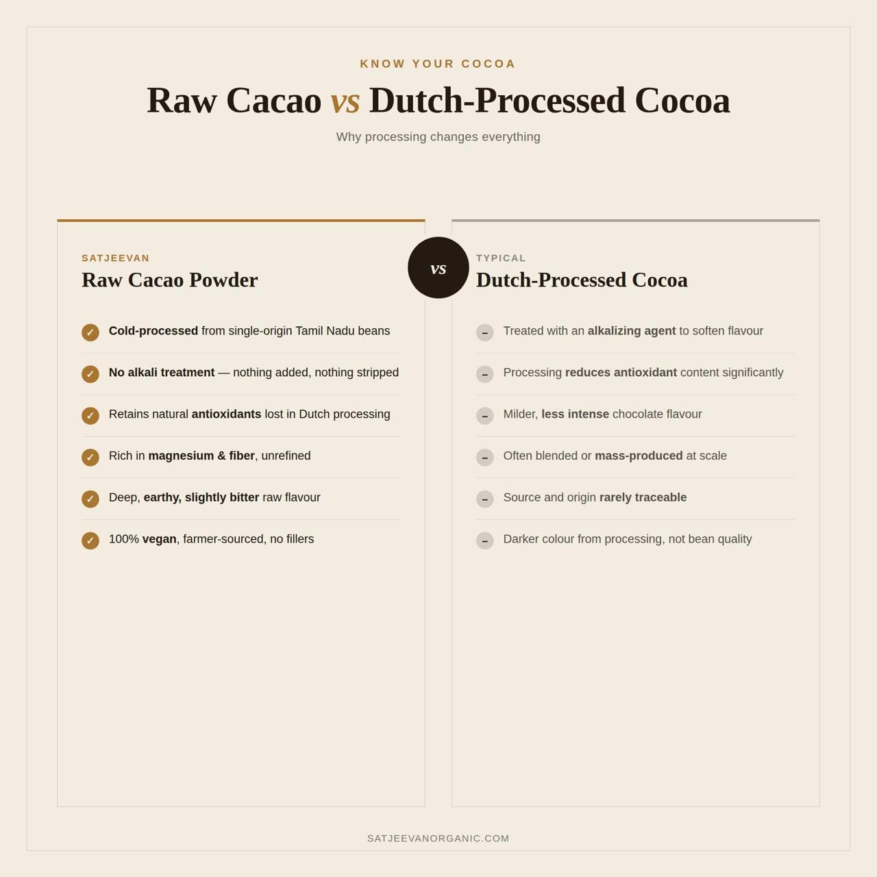 Satjeevan Raw Cacao Powder 200g | 100% Organic, Non-Alkali & Vegan | Tamil Nadu Grown Single-Origin Cacao | Rich in Antioxidants & Magnesium | Unsweetened, No Additives | For Baking, Smoothies & Hot Chocolate (1, 200g) 1