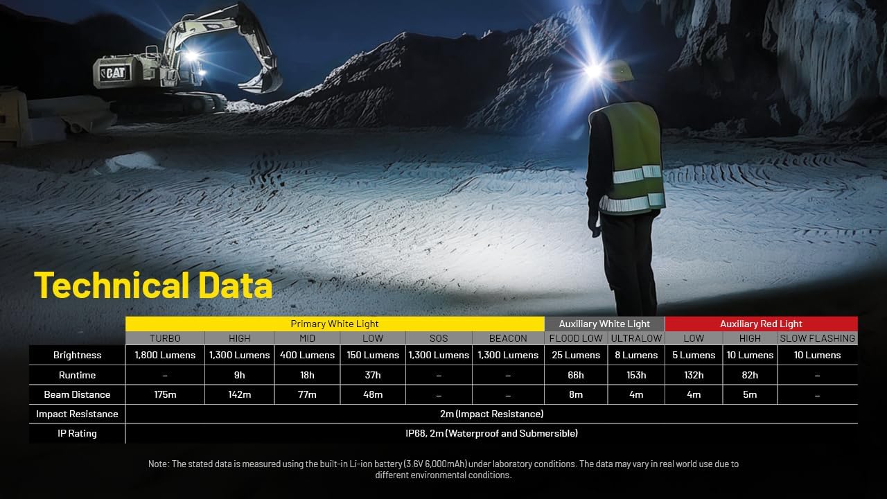 Technical data table for the Nitecore NU53 headlamp, detailing brightness, runtime, beam distance, impact resistance, and IP rating for various light modes.