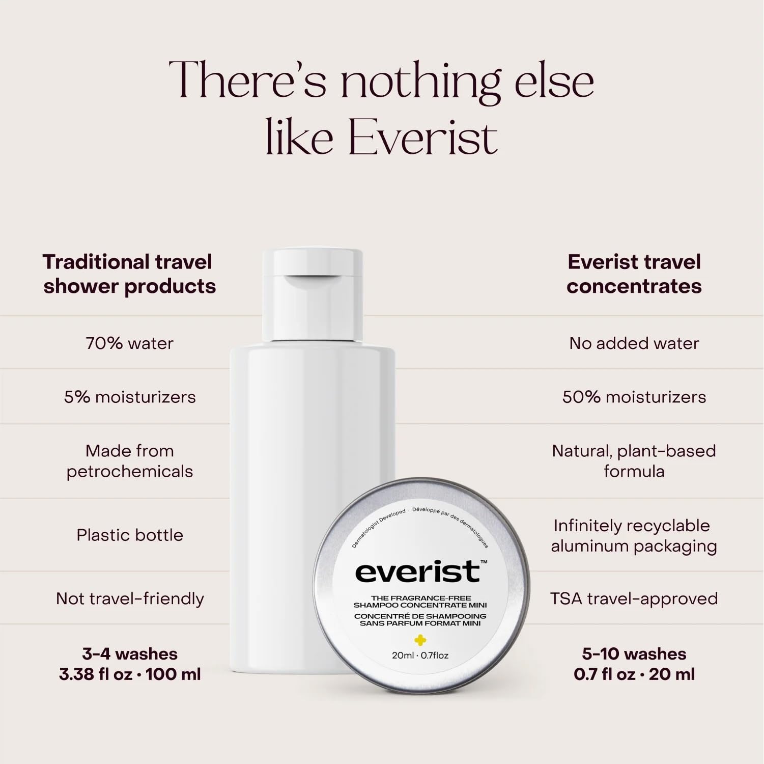 Everist Travel Kit