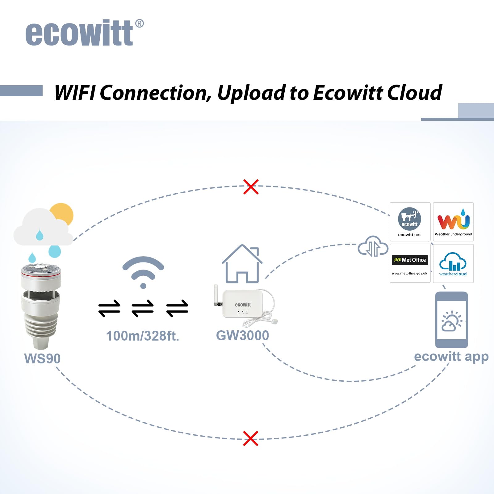 ECOWITT Wifi Wetterstation GW3001, 7-in-1-Garten-Funkwetterstation mit Außensensor WS90 mit Home 3-in-1-WLAN-/Kabel-Hub-Gateway GW3000 mit SD-Kartenanschluss, Wetterassistent 868 MHz