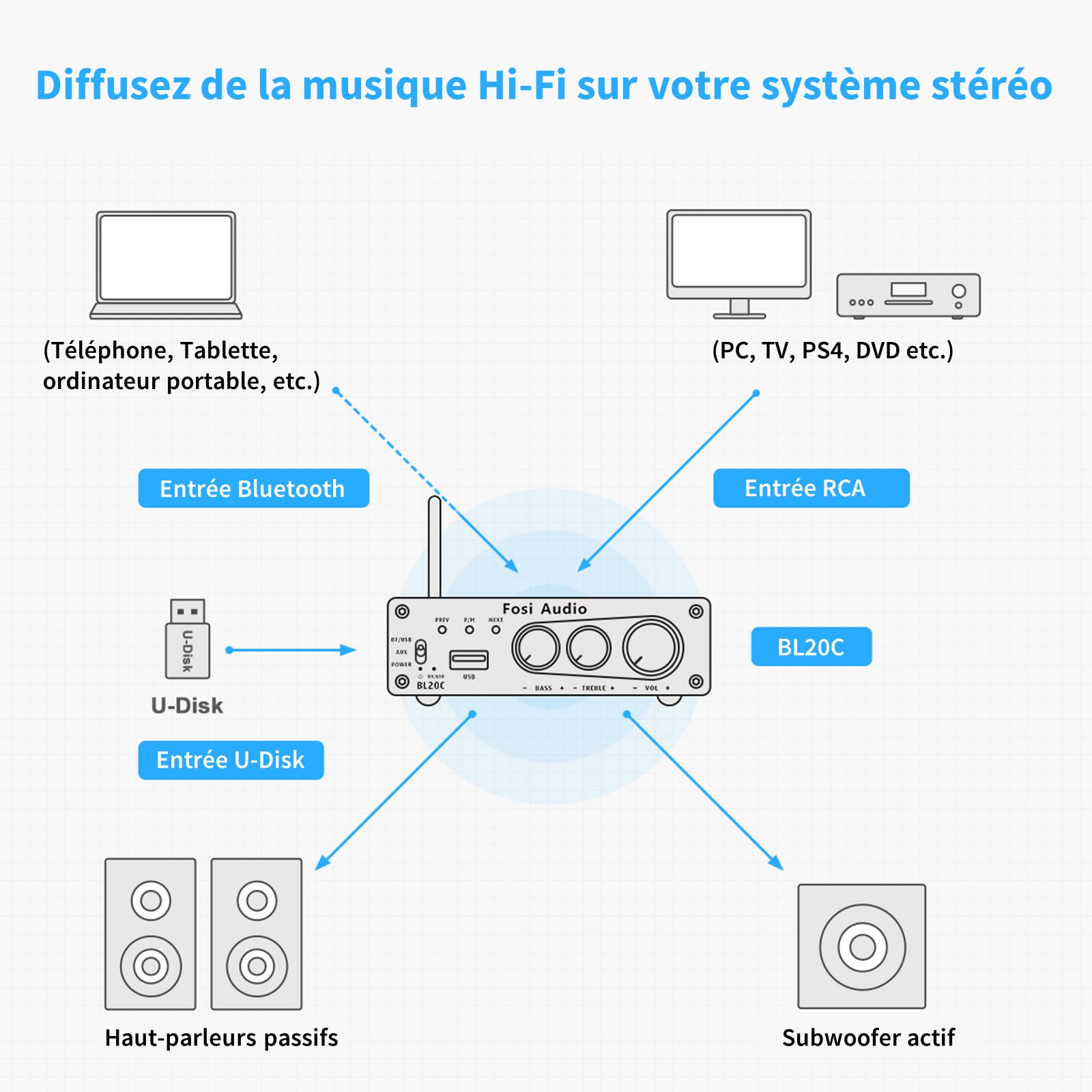 Fosi Audio BL20C 320 Watts Pouvoir Amplificateur Bluetooth 5.0 Lecteur de clé USB Mini Hi-FI 2.1 CH Classe D TDA7498E Ampli de Puissance intégré pour Enceintes Subwoofer Passives Actif Domestiques