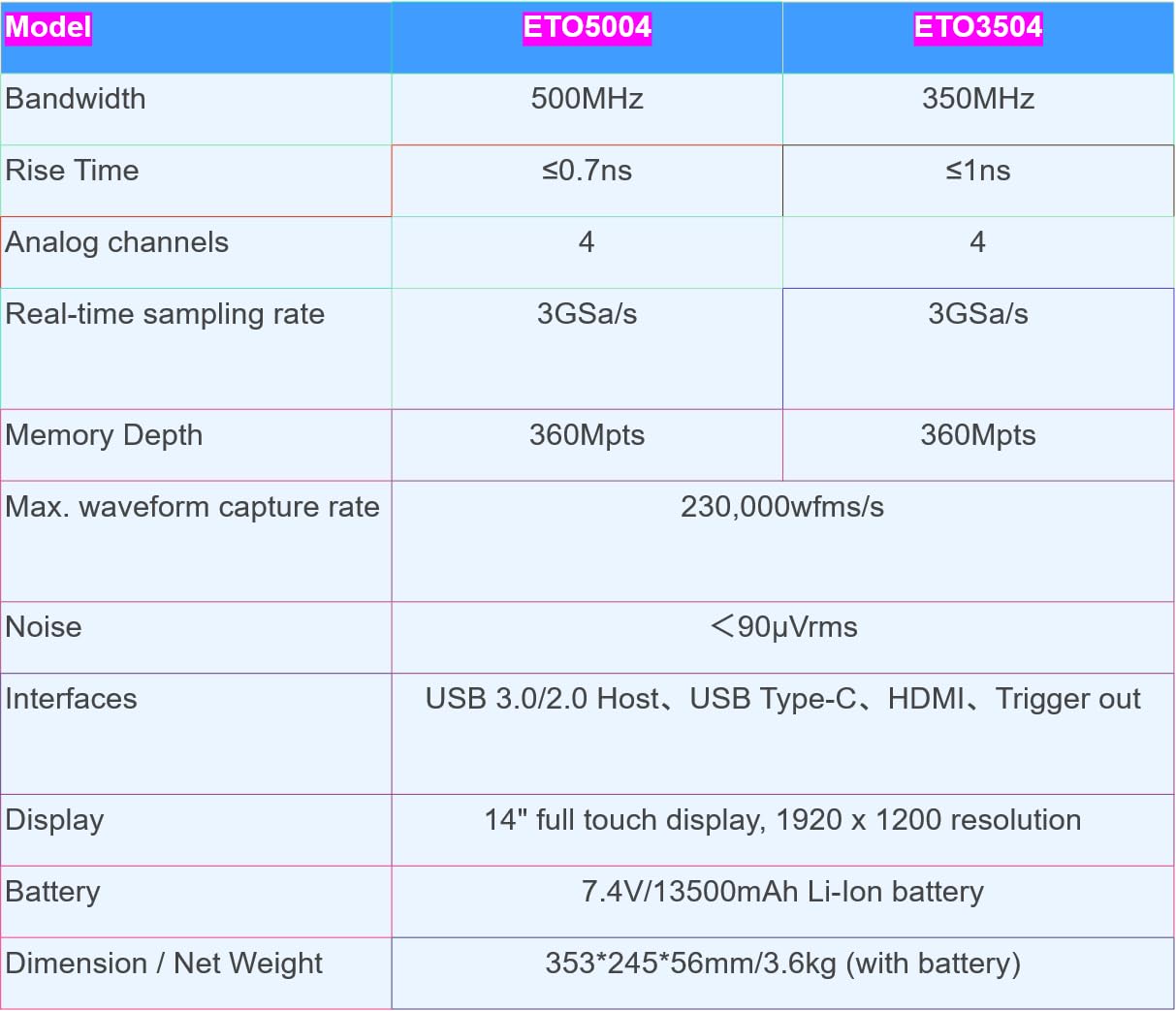 Micsig ETO Series Tablet Oscilloscope specifications table