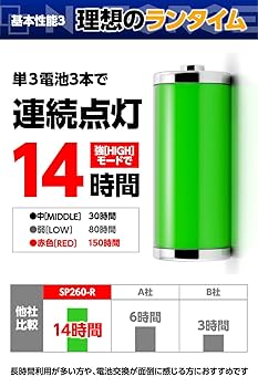 LEDヘッドライト 防水 防塵 耐衝撃 センシングモード クイックオフ 乾電池 防水 防塵 耐衝撃 センシングモード クイックオフ 乾電池 LED