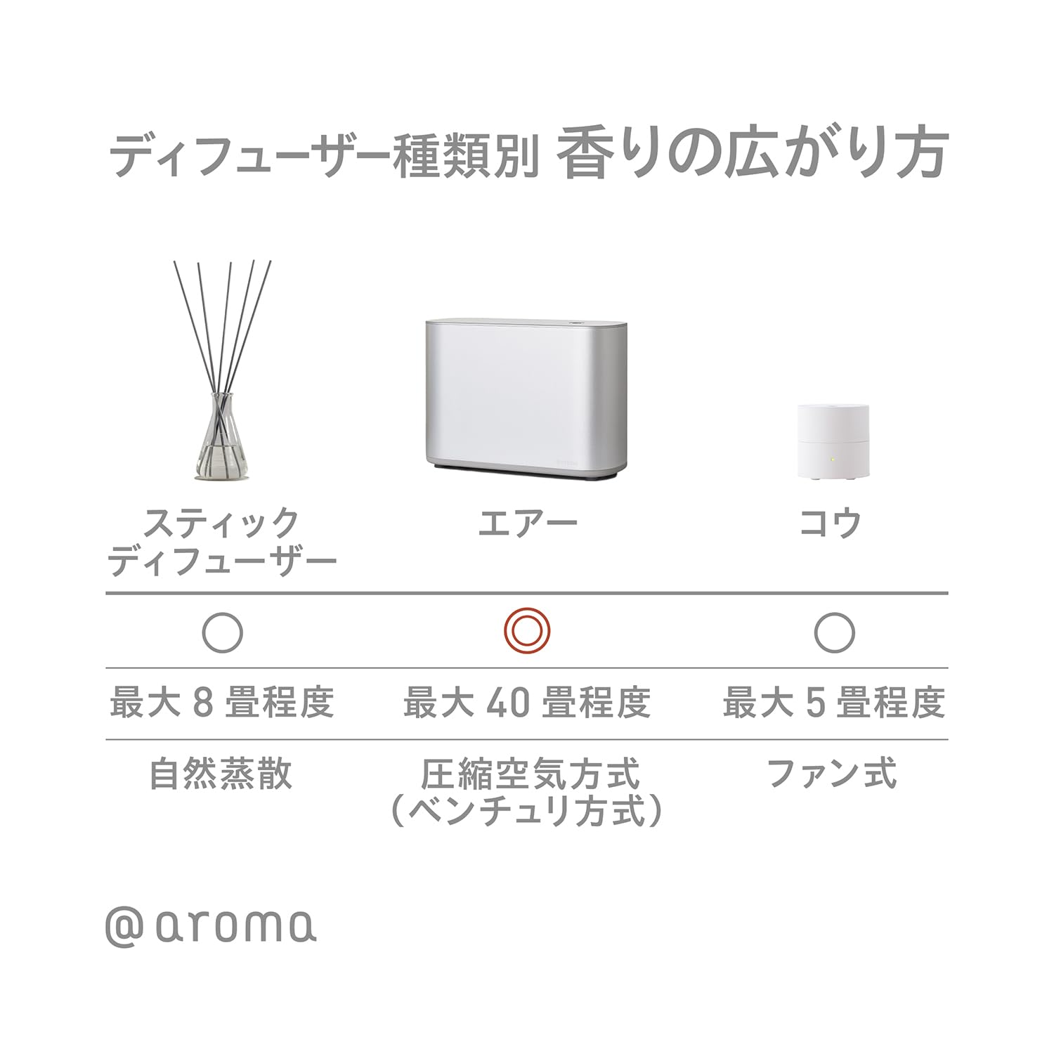 Amazon | アットアロマ プロフェッショナル ディフューザー エアー