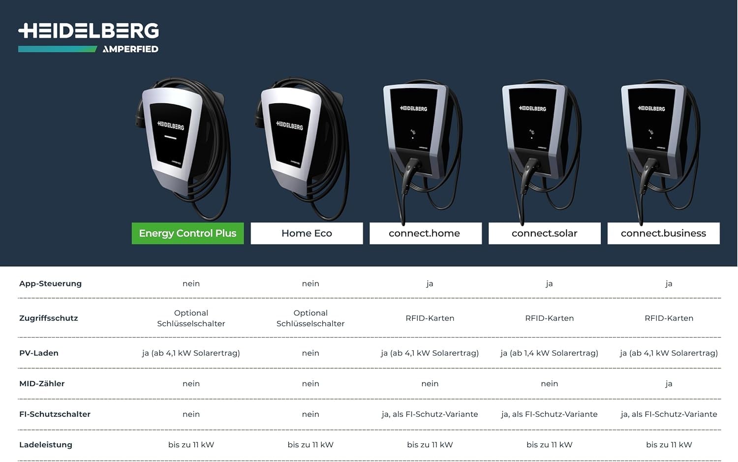 HEIDELBERG Amperfied Wallbox 11 kW Energy Control Plus con cable tipo 2 de 7,5 m – Columna de carga para coche eléctrico, 5 años de garantía