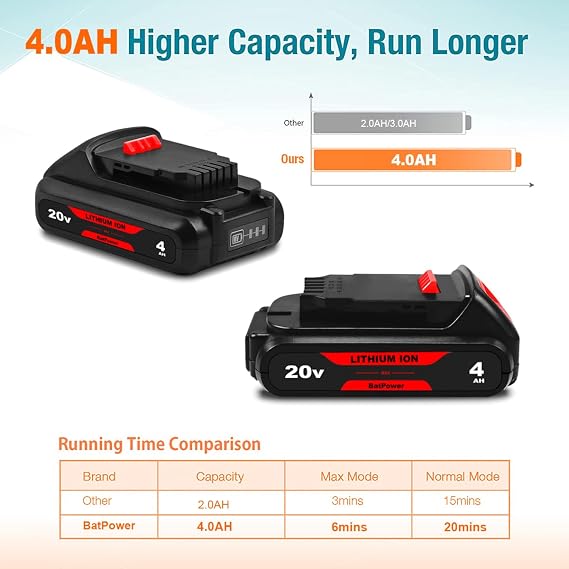 BatPower 2-Pack Replacement Battery Compatible with DeWALT 20V MAX System, 4.0Ah Compact Lithium-Ion Battery for 20 Volt Cordless Power Tools DCB201 DCB203 (2 Packs)