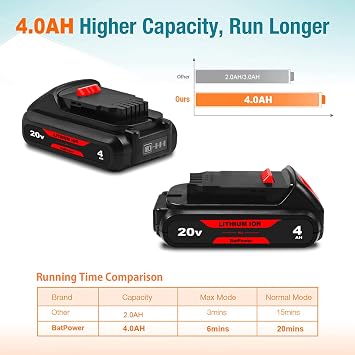 BatPower 2-Pack Replacement Battery Compatible with DeWALT 20V MAX System, 4.0Ah Compact Lithium-Ion Battery for 20 Volt Cordless Power Tools DCB201 DCB203 (2 Packs)