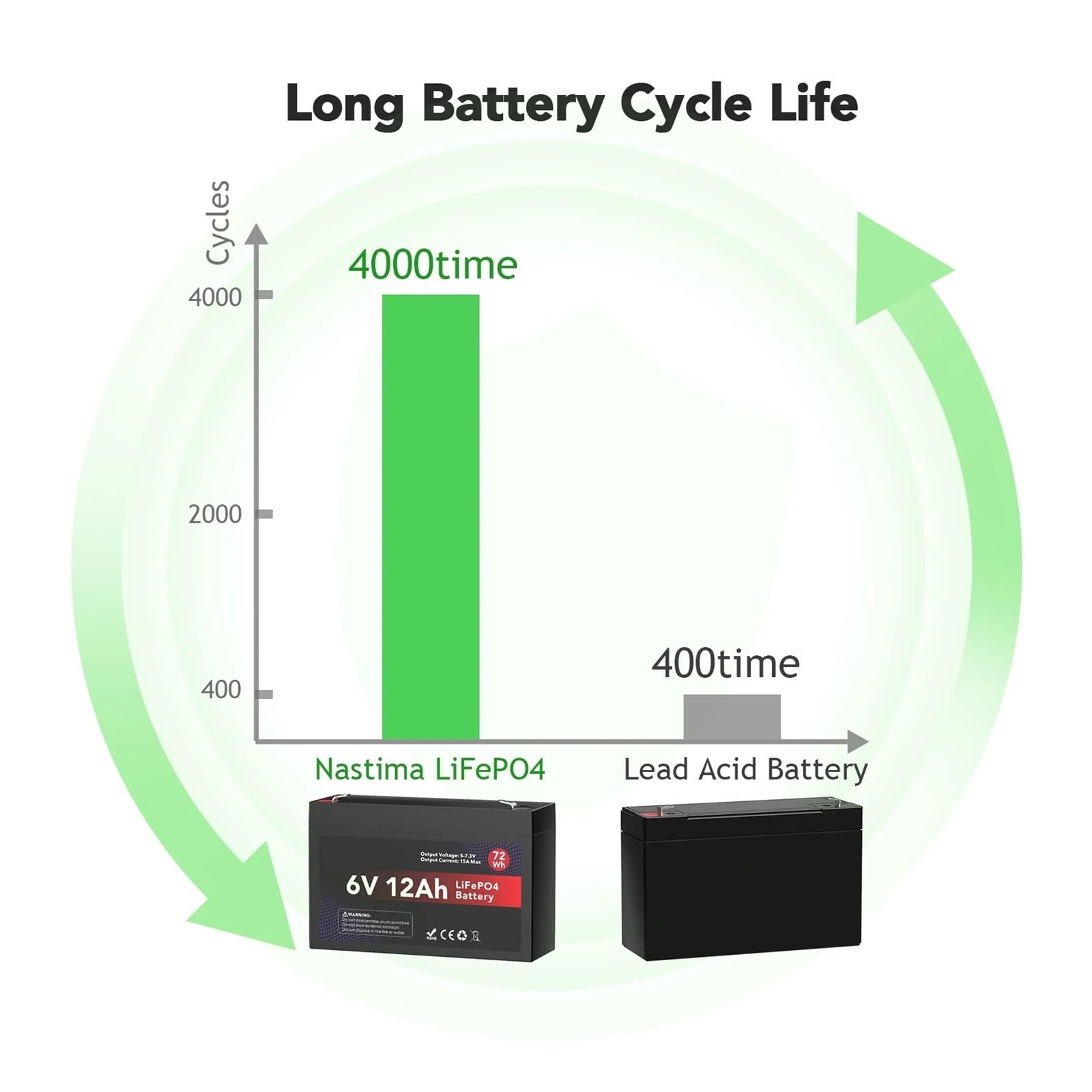 Batteria, Compatibile Con NASTIMA, Unità Di Accumulo Di Energia 6V 12Ah | Scheda Di Gestione Del Circuito Integrata, For Telecamere Di Sorveglianza E Auto Elettriche For Bambini(With EU charger)