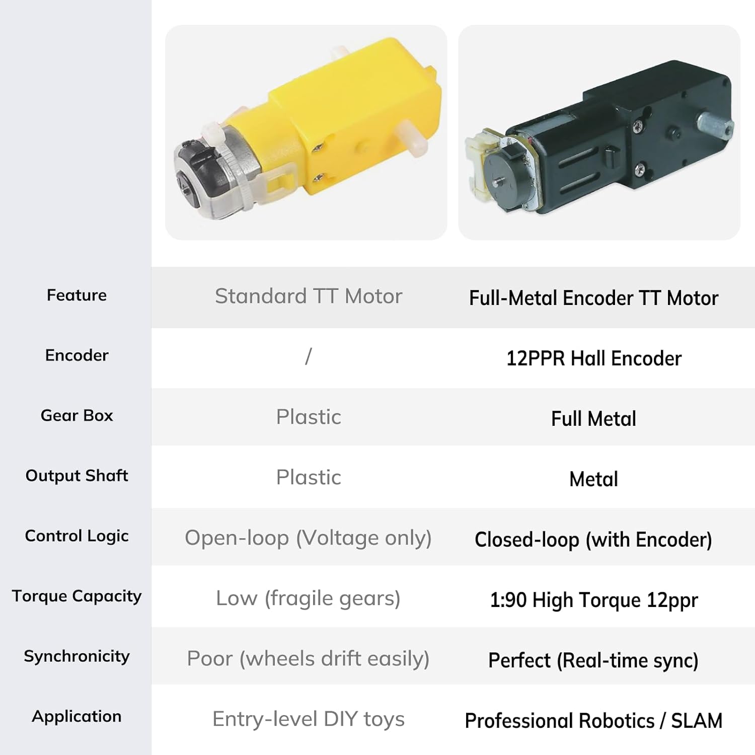 2Pack TT Motor with Encoder, 1:90 All-Metal High Torque Gearbox, 12PPR Hall Encoder, Metal Shaft Geared Motor, DC 3-12V DC Motor for Robotics & Smart Cars