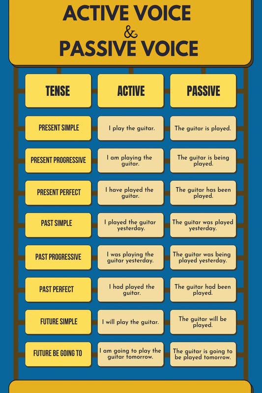 Yellow Alley "Active & Passive Voice Wall Poster For Kids Learning|Education Poster For Classroom, Schools Decoration|1Pc