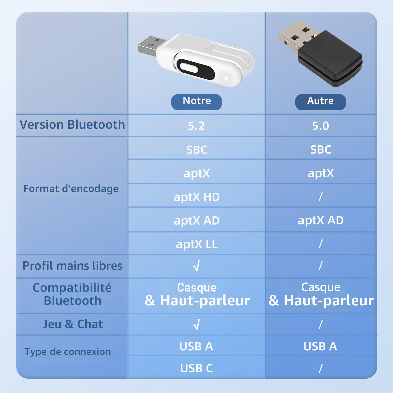 Adaptateur Bluetooth USB-C pour PS5, adaptateur audio Bluetooth USB-A 2 en 1 pour PS5 avec aptX-Adaptive et faible latence, émetteur audio sans fil pour connecter des écouteurs Bluetooth et