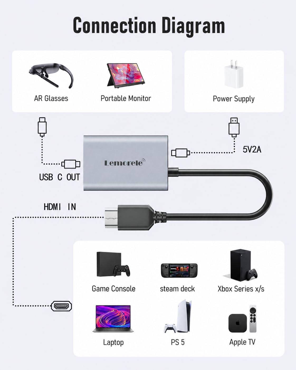 Lemorele Adapter HDMI na USB-C do okularów AR: Nreal Air, Rokid Air, RayNeo, GRAWOOW, Switch Base, Steam Deck