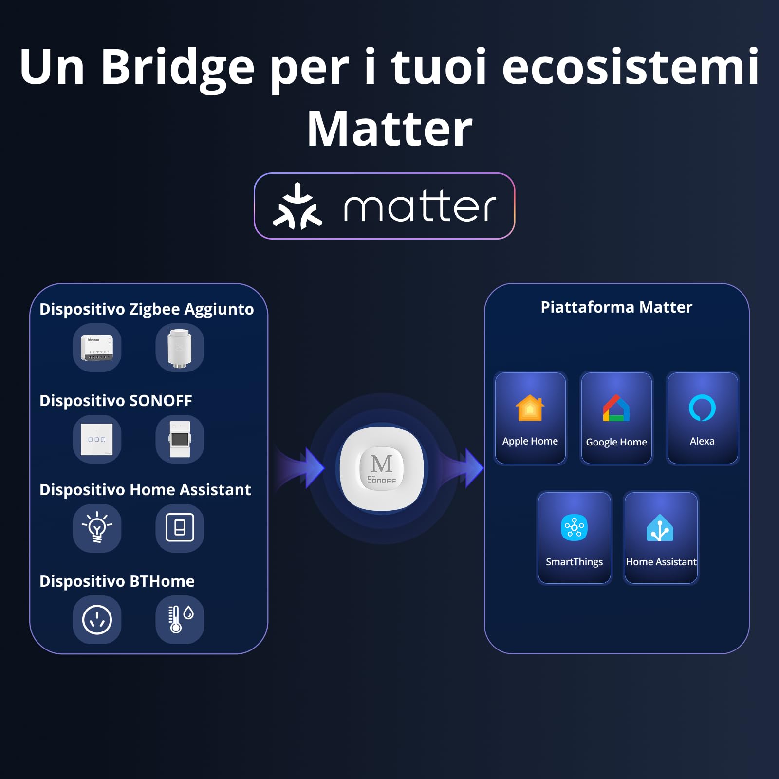 SONOFF Bridge Max Smart Home Hub (Bridge-M) | Matter Bridge e Zigbee Gateway per Apple Home, Alexa, Google Home e Home Assistant, RJ45 Ethernet e Wi-Fi, controllo locale
