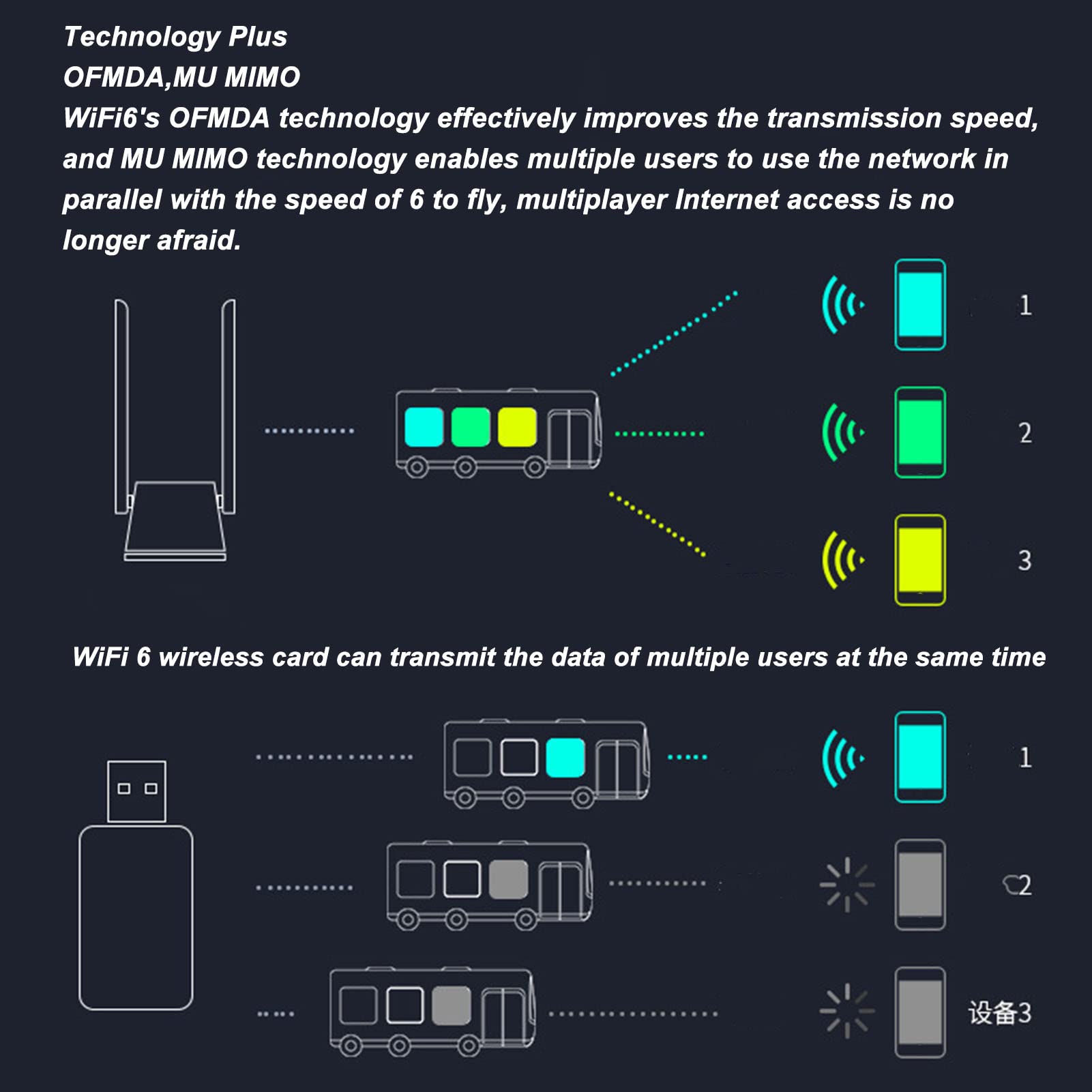 Yunseity Adaptateur USB WiFi 6, Adaptateur Réseau sans Fil 2,4 GHz 5 GHz avec 2 Antennes à Gain élevé, Clé USB WiFi WPA3 1800m sans Fil pour l'ordinator de Bureau