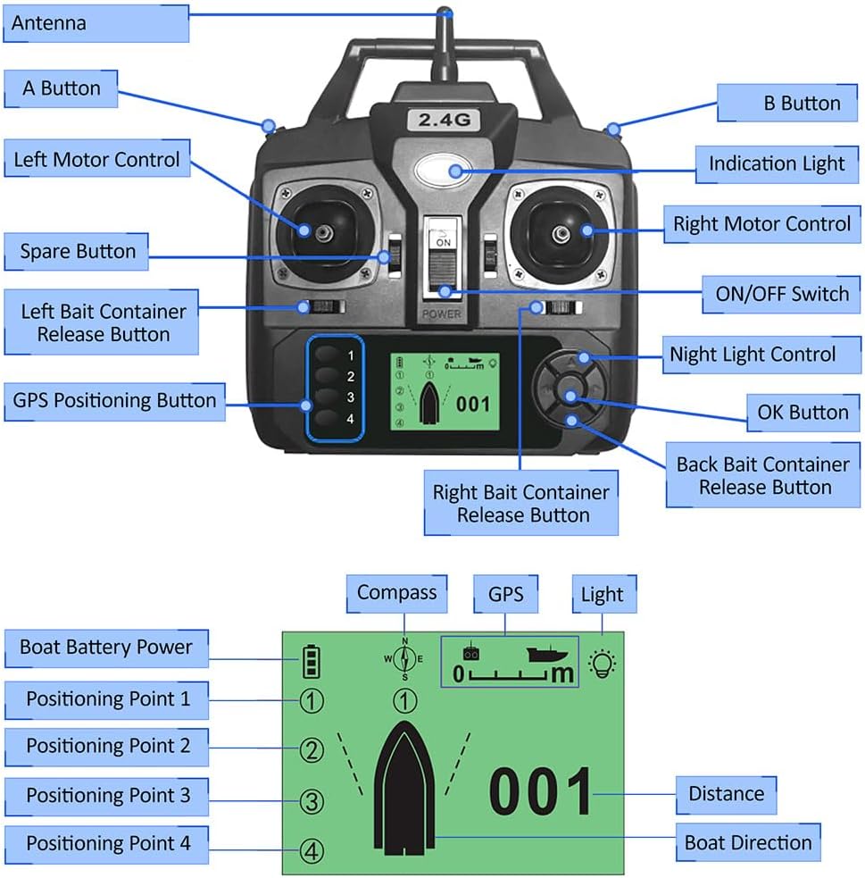 Labeled diagram of Pepisky Remote Control functions
