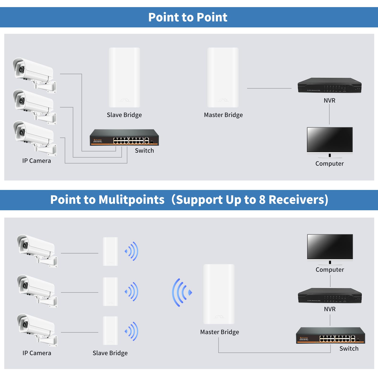 Kit d'extension réseau sans fil point à point extérieur 5,8 GHz 1 km pour ponts PtP / PtMP avec deux ports 100 Mbps adaptateur PoE étanche IP65