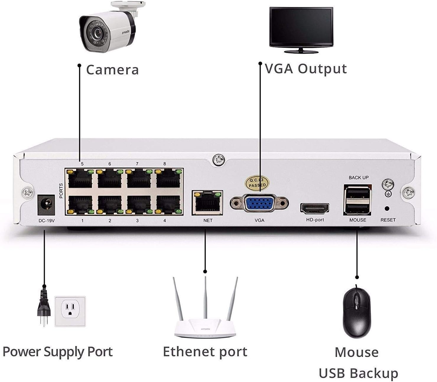 Rear panel diagram of the Zmodo 8-Channel 720p sPoE NVR showing all ports