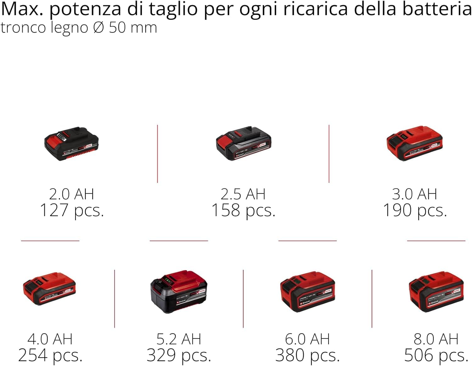 Einhell Motosega a batteria GE-PS 18/15 Li Bag Kit Power X-Change (18 V, Brushless, lunghezza di taglio 12,5 cm, con batteria 2,5 Ah, caricabatteria, catena di ricambio, Einhell Bag 45/29)