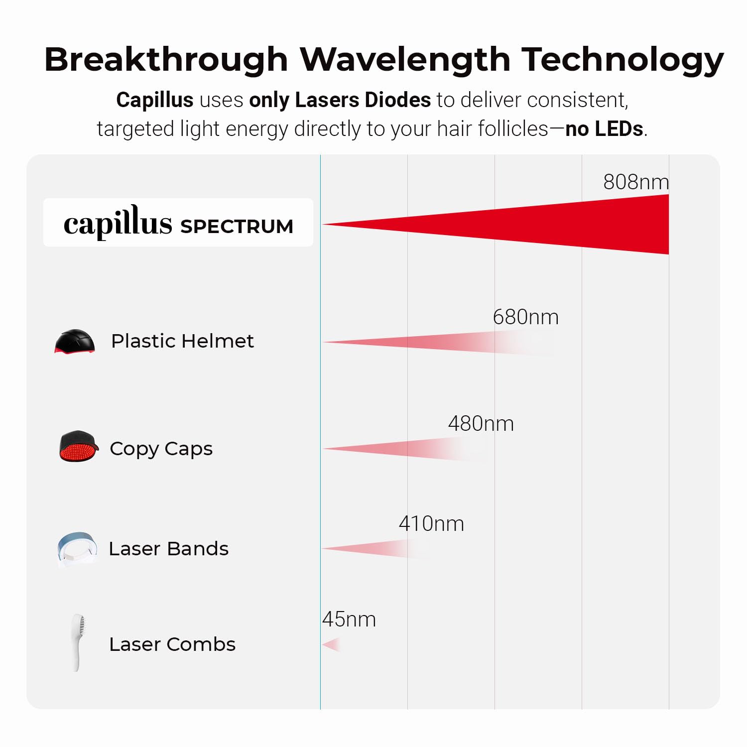 Capillus SPECTRUM, gorro láser de luz roja con doble longitud de onda para crecimiento del cabello y regeneración capilar autorizado por la FDA, con 312 diodos de laser, marca líder en USA