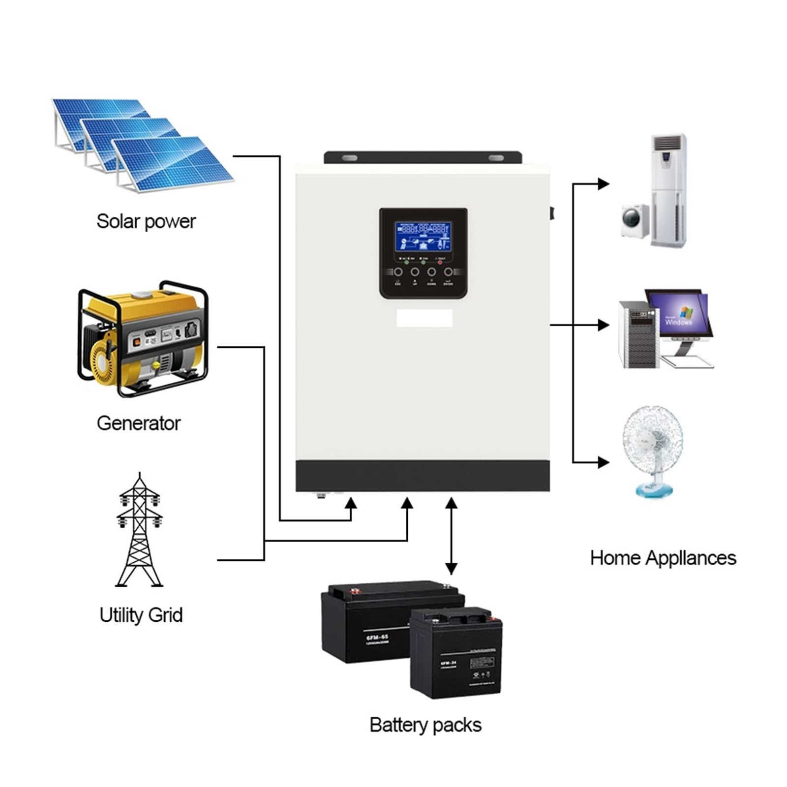 Inversor Solar de 3000 W, 2400 W, híbrido, 24 V, Entrada PV, 80 V CC, 220 V CA, Salida de Onda sinusoidal Pura integrada, Controlador de Cargador Solar 50A PWM Inversores solares