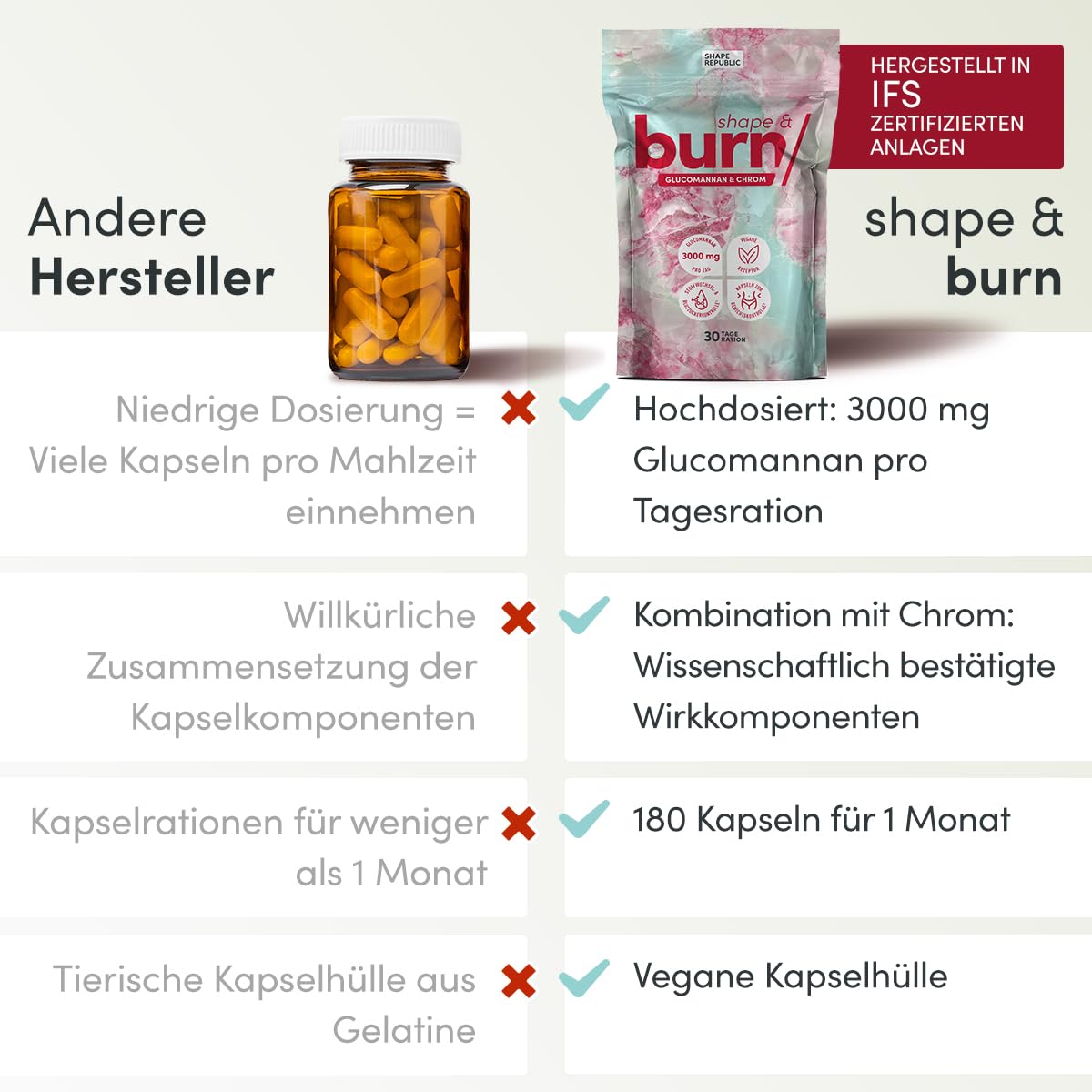 SHAPE REPUBLIC - Appetitzügler 180 Kapseln - Stoffwechsel Komplex mit Glucomannan aus der Konjakwurzel & Chrom - 3000 mg pro Tagesdosis