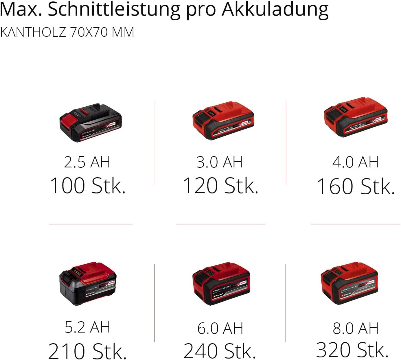 Einhell Professional Einhand-Akku-Kettensäge FORTEXXA 18/20 TH Power X-Change (Li-Ion, 18 V, Brushless-Motor, 20 cm OREGON-Qualitätsschwert & -kette, max. 3.800 min-1, ohne Akku & Ladegerät)