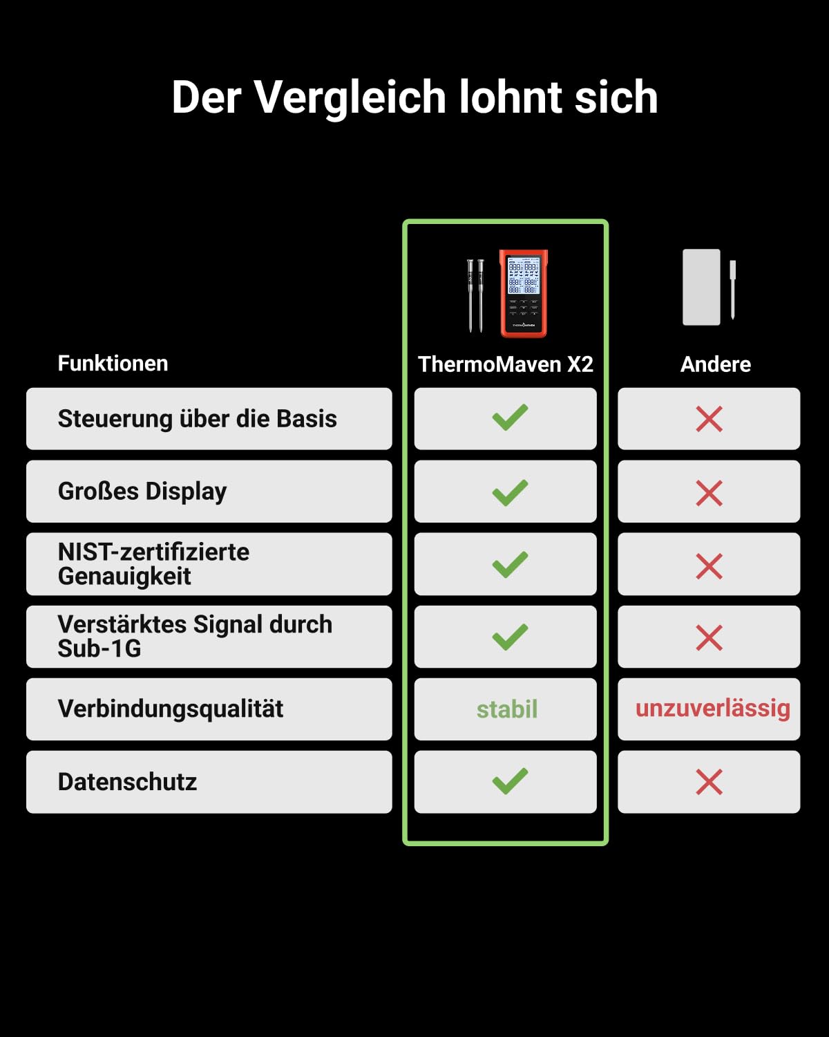 ThermoMaven X2 Fleischthermometer kabellos, 915m Sub-1G Reichweite Kein App | Grillthermometer kabellos mit 2 dünnen Sonden, 6 NIST-Sensoren, LCD-Display, Bratenthermometer für BBQ, Smoker, Backofen