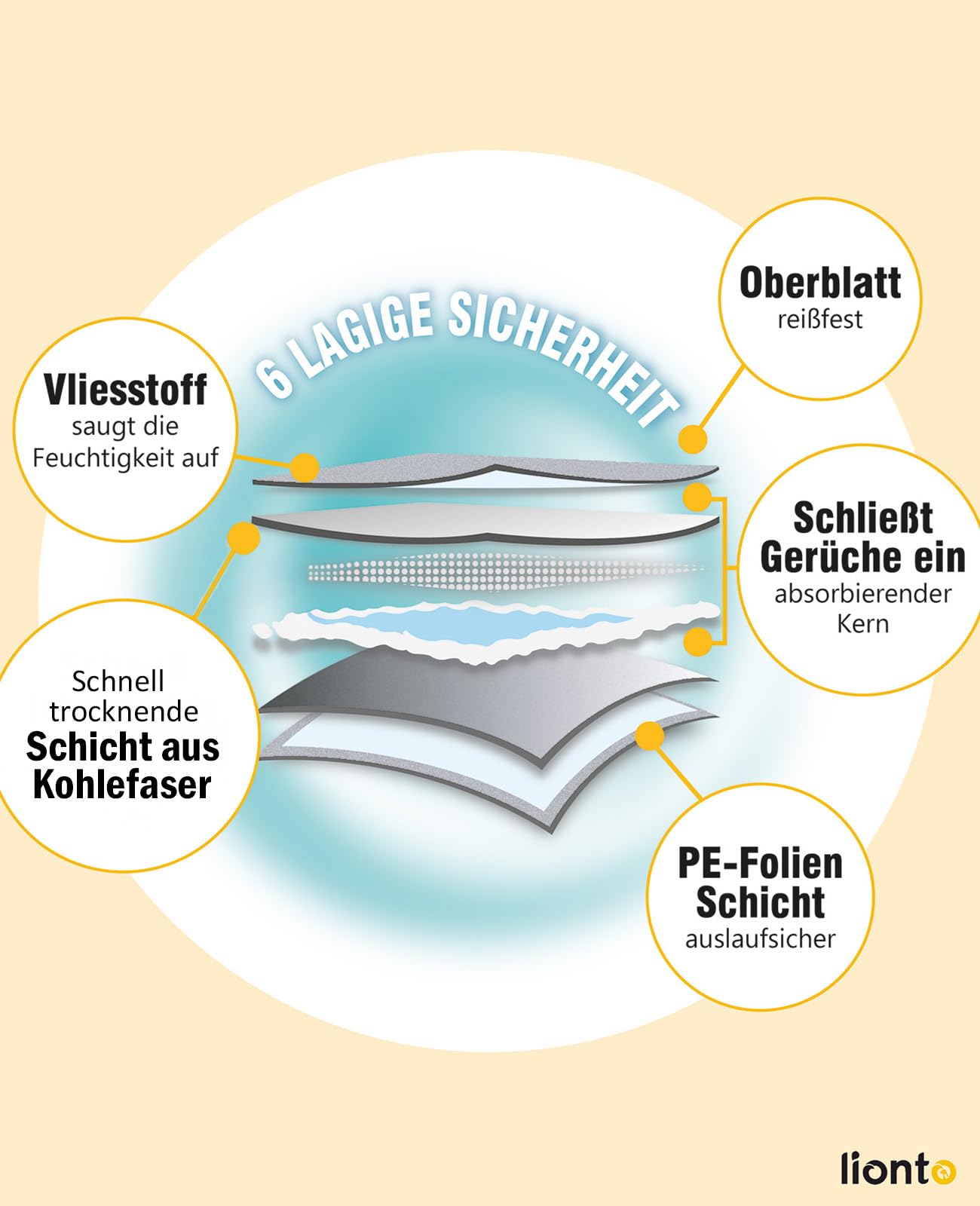 lionto Kohlefaser Welpenunterlagen, 6-lagige Trainingspads für Hunde mit Klebestreifen, 60x60 cm, 100 STK., auslaufsicher & robust, hohe Saugfähigkeit für kranke & inkontinente Tiere, schwarz/weiß