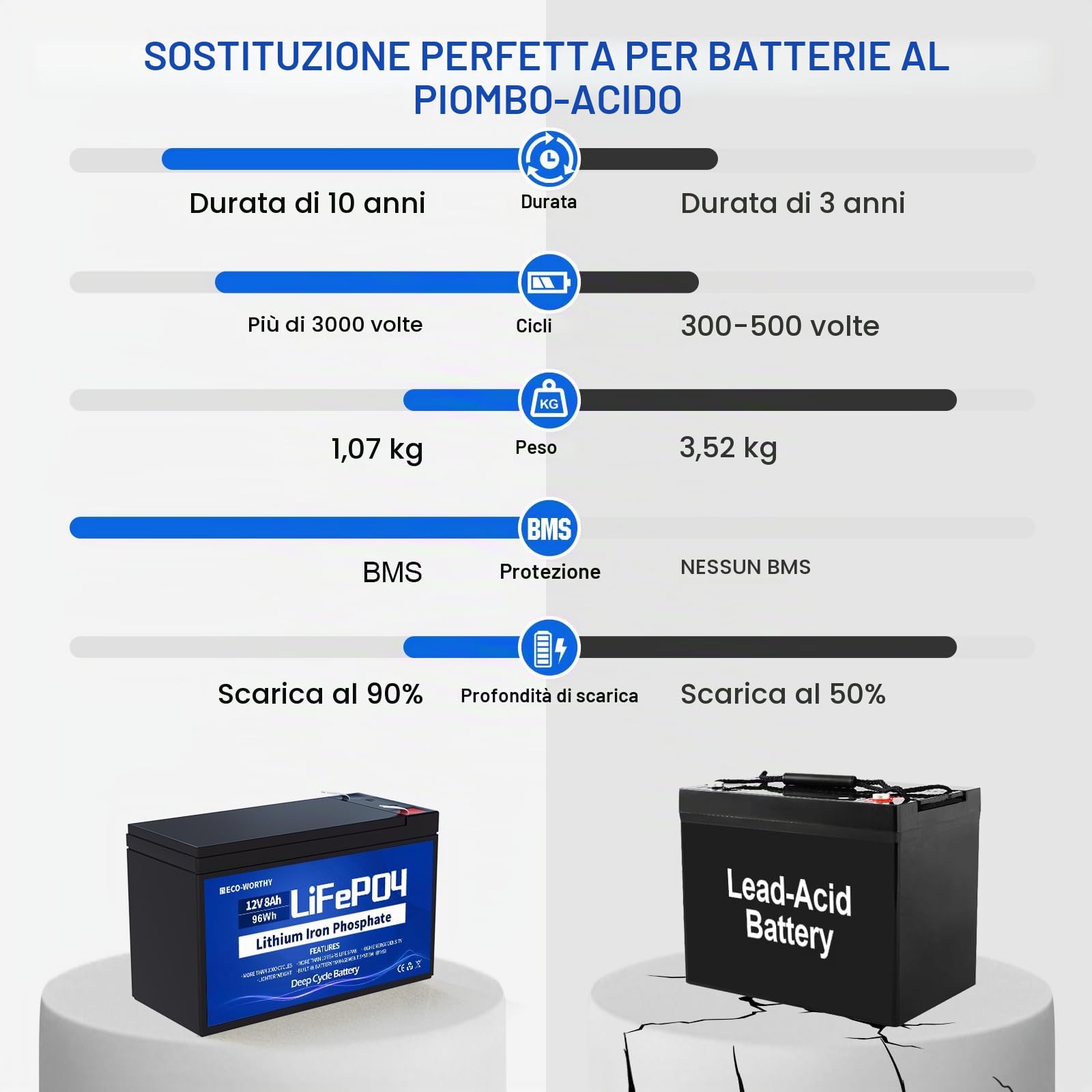 ECO-WORTHY Batteria al litio ricaricabile 8AH 12 V, ciclo profondo 3000 volte, scorta di energia solare, eolica