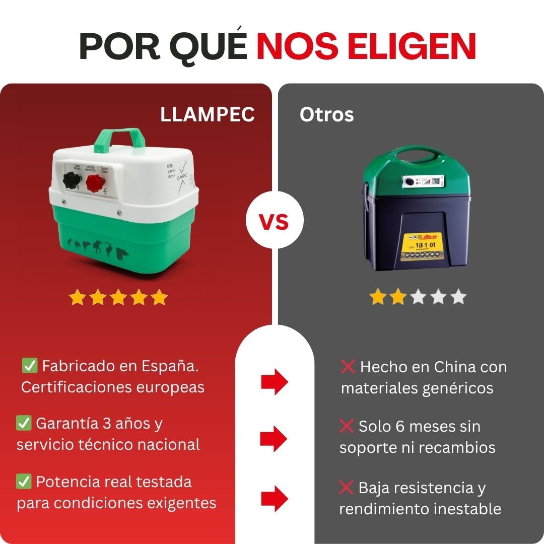 Pastor eléctrico Llampec Mod.1220 con batería 12V – 5,3J, 10.000V y 65 km de alcance – Ideal para ganado equino, vacuno, porcino, ovino y animales salvajes – Alimentador incluido –Batería no incluida