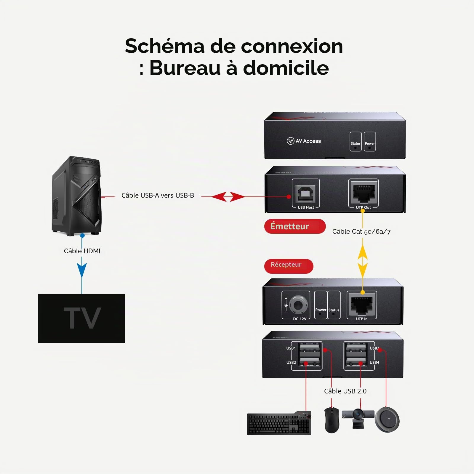 AV Access 4 Ports USB Extender sur Cat5e/6/6a/7 jusqu'à 480 Mbps, 4 × USB2.0 Prend en Charge 2 caméras Web USBde manière synchrone et Tous Les systèmes d'exploitation, Conception Plug and Play