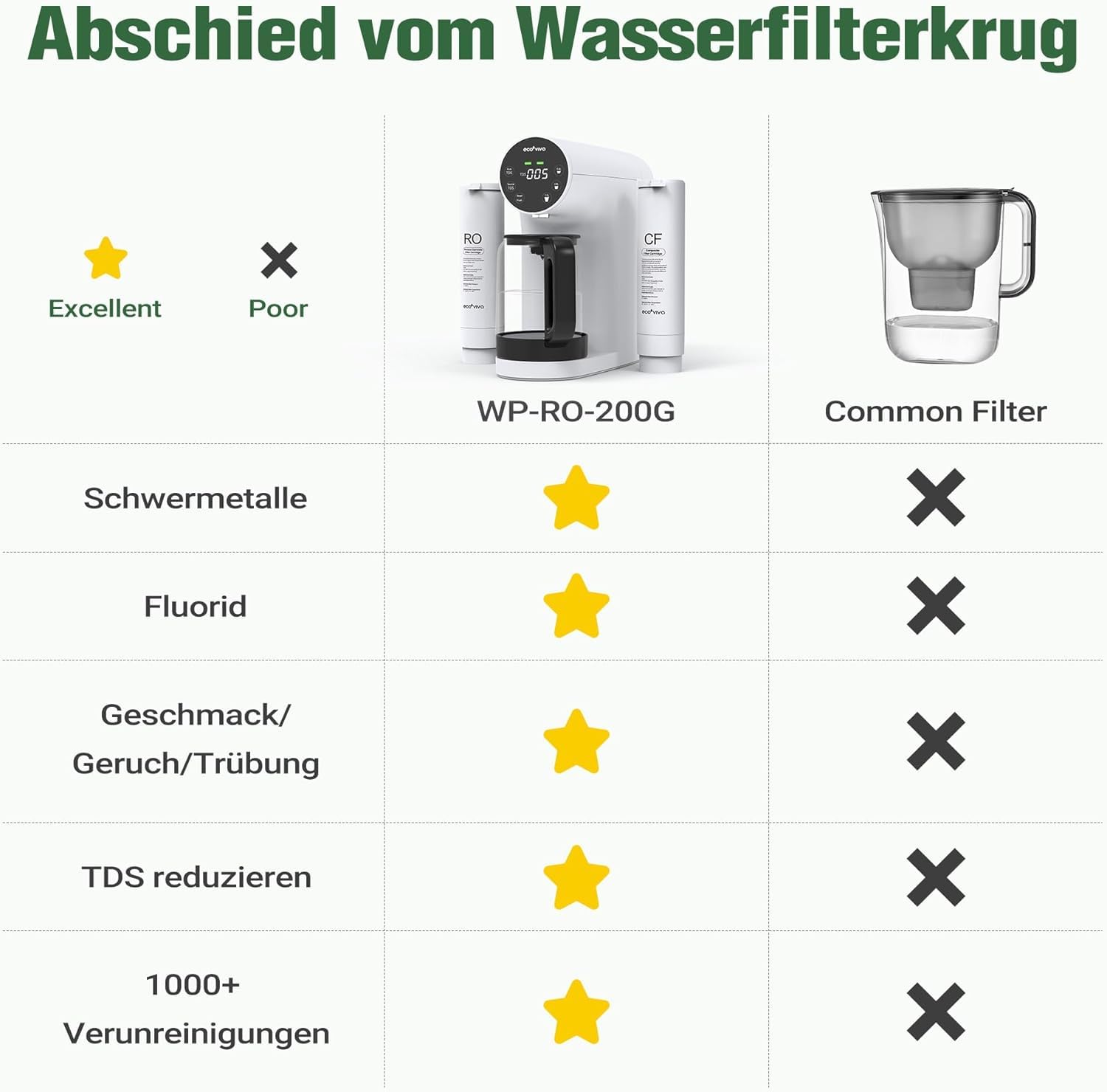 Ecoviva Auftisch Osmoseanlage 5-stufige Filtration Echtzeit-TDS-Monitor 3:1 Rein zu Abfluss WP-RO-200G Weiß