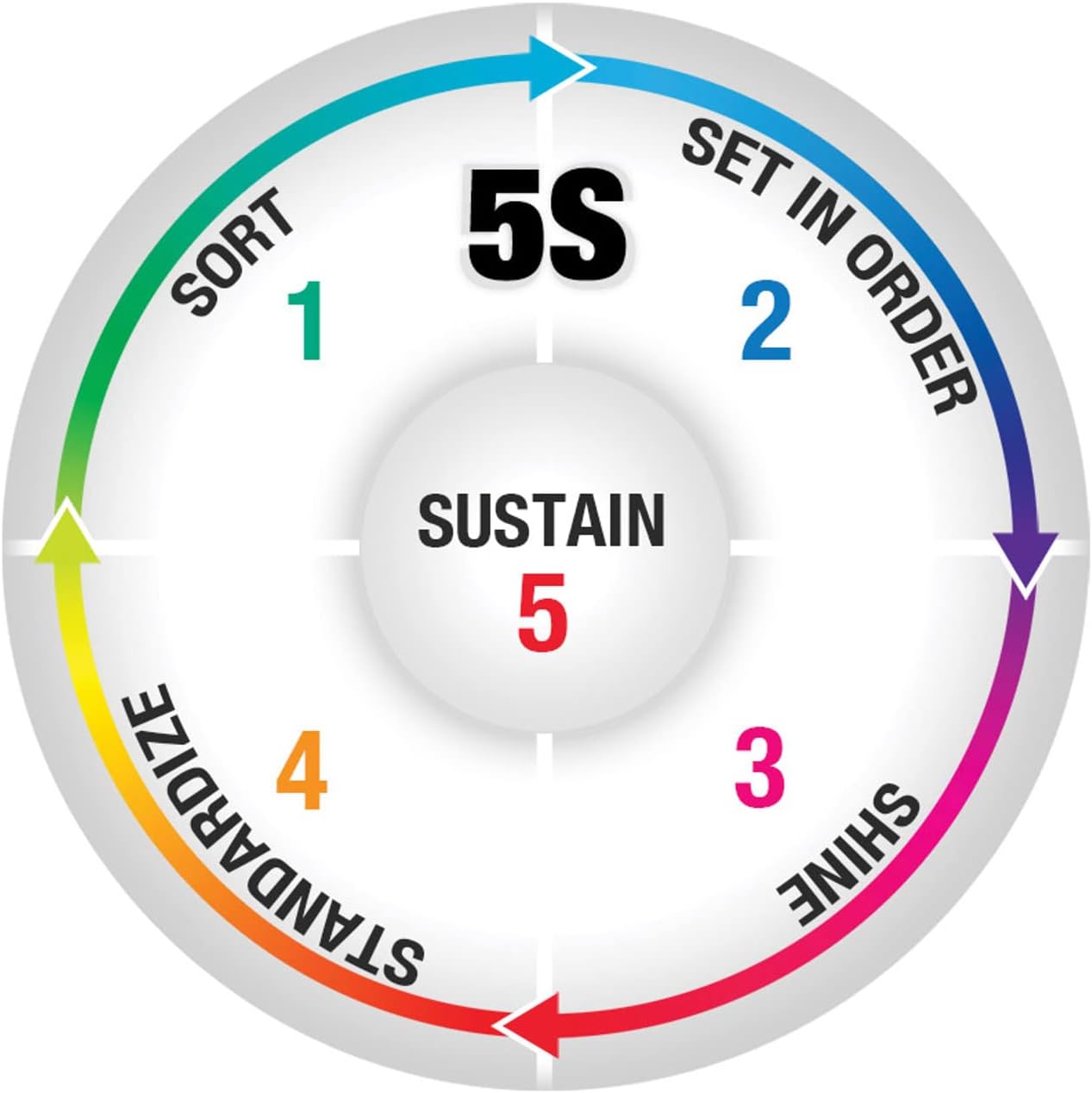 5S, Sort, Set in Order, Shine, standardize, Sustain Sign Board, Acrylic Board Fixed with PVC Waterproof Sticker and doubleside Tape