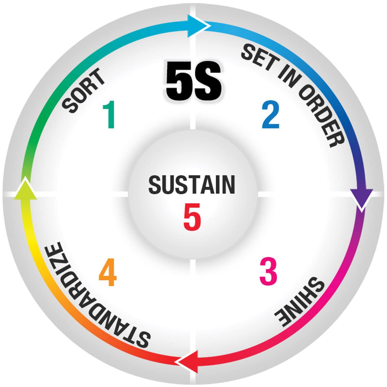 5S, Sort, Set in Order, Shine, standardize, Sustain Sign Board, Acrylic Board Fixed with PVC Waterproof Sticker and doubleside Tape