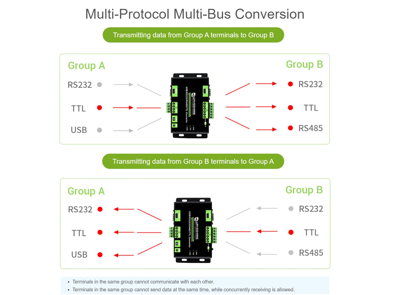 Waveshare Industrial USB / RS232 / TTL to RS232 / 485 / TTL Isolated Multi-Bus Converter Adapter Module Adopts Original FT232RL for USB Communication Support Windows 11/10 / 8.1/8 / 7 / XP