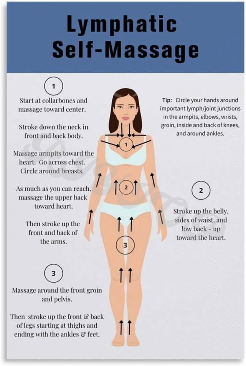 Lymphatic Drainage Map Poster - Lymphatic Self-Massage Guide Canvas Wall Art for Bedroom, Living Room, Office Decor (Unframed, 08x12inch(20×30cm))