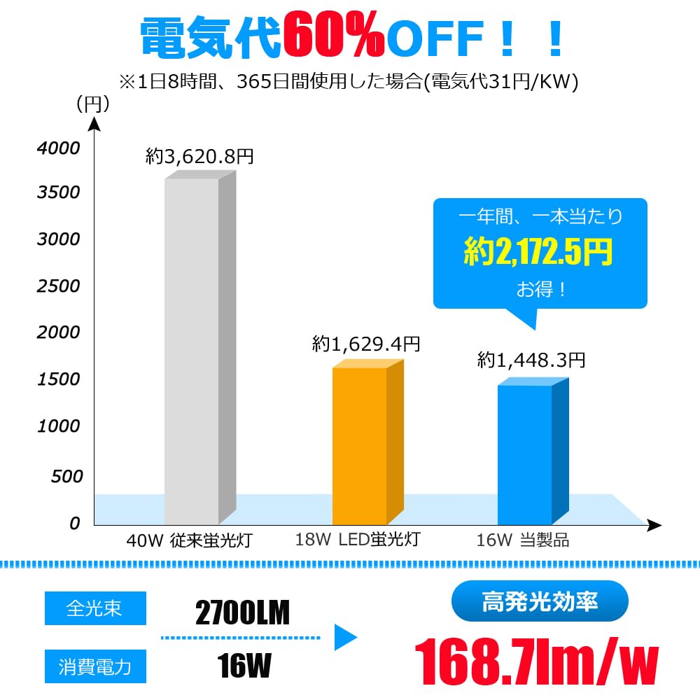 Amazon | LED蛍光灯 40W形 16W 2700LM 昼光色 120cm AC85-265V グロー