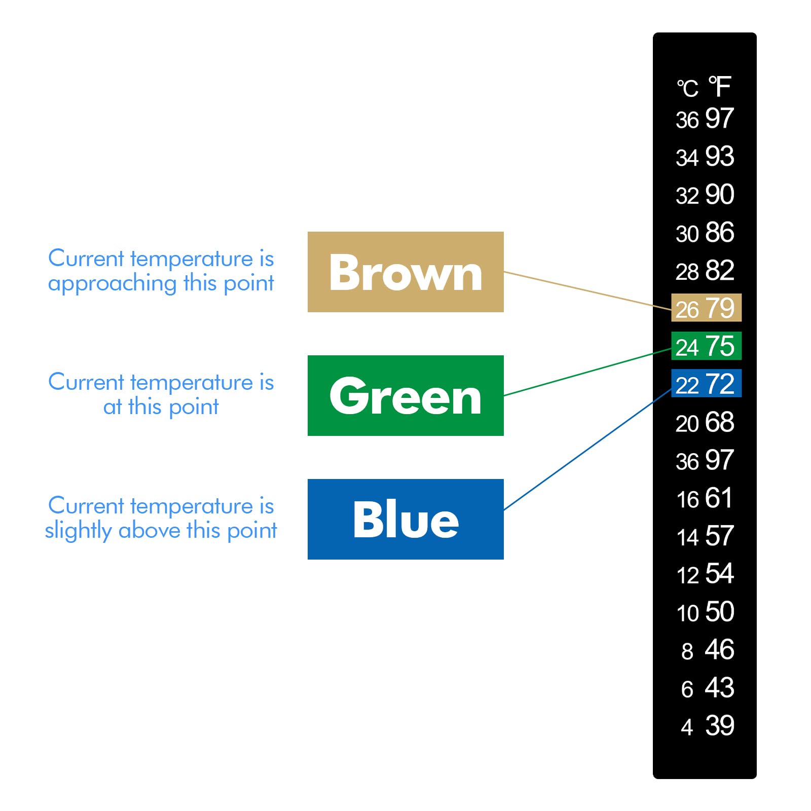 Samoprzylepne paski do termometru do akwarium, poziome, przyklejane do termometru, cyfrowa, naklejka do akwariów, warzenia, wina, piwa, akwariów, fermentacji, 4-36°C, 10 szt
