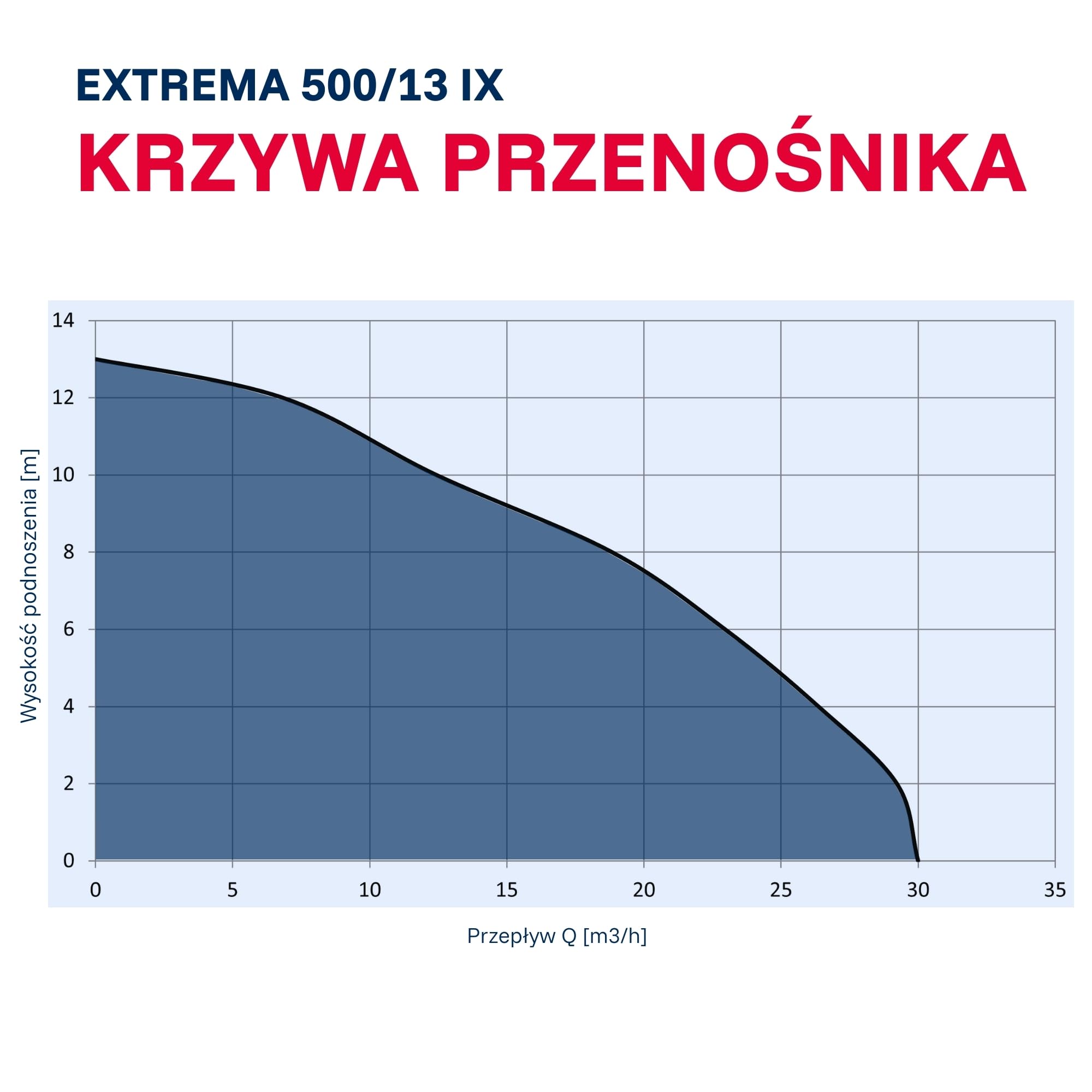 T.I.P. Pompa zanurzeniowa do brudnej wody - Stalowa pompa budowlana (30 000 l/h, 13m wysokość, 1,3bar, 1800W, 45mm, 95°C) Extrema 500/13 IX