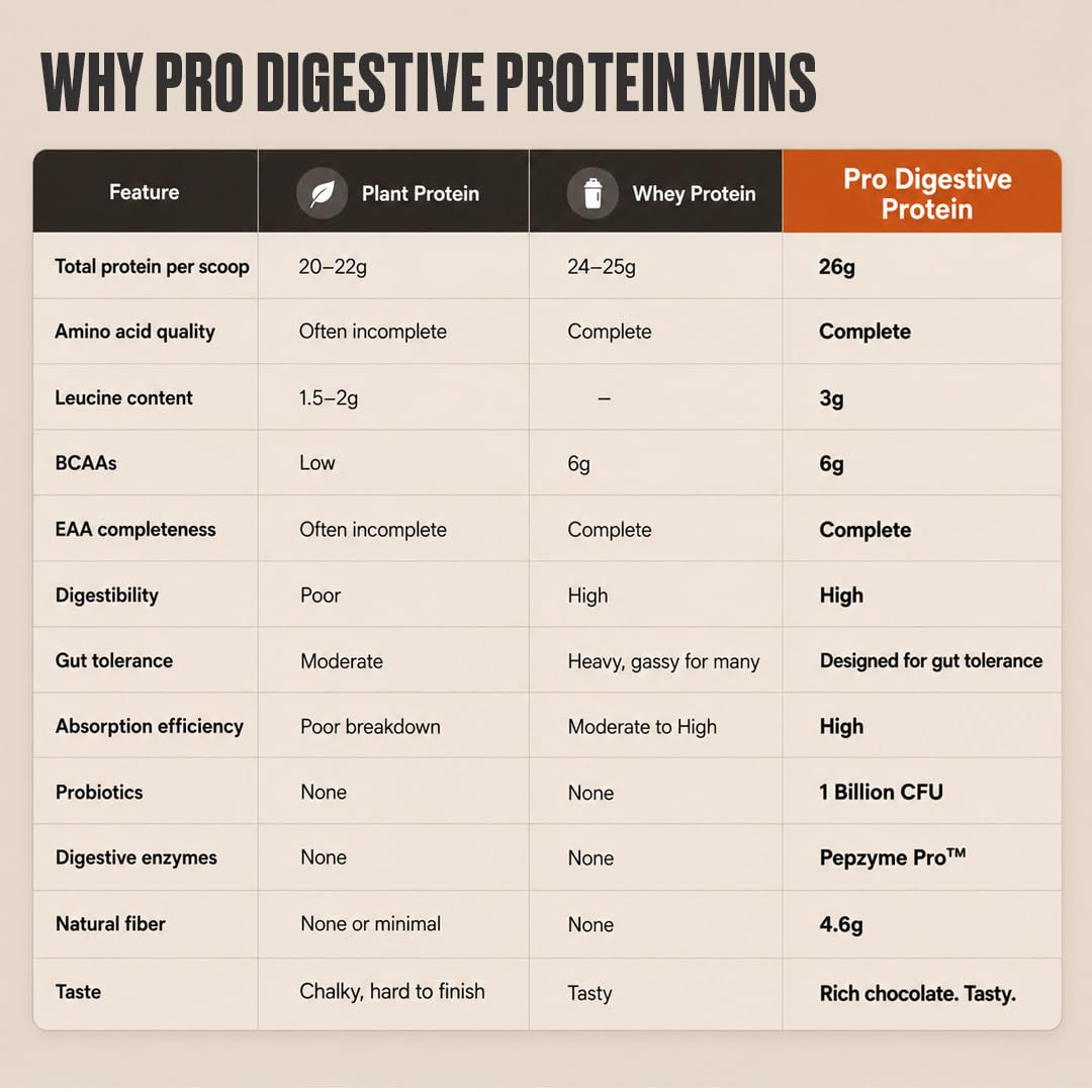 The Good Bug Pro Digestive Plant Protein | 26g Per Serve | FREE SHAKER | All 9 EAAs | No Bloat | Fermented Pea + Yeast Protein Isolate | Probiotics + Fiber | Crazy Good Chocolate | 1kg — Amazon image 8