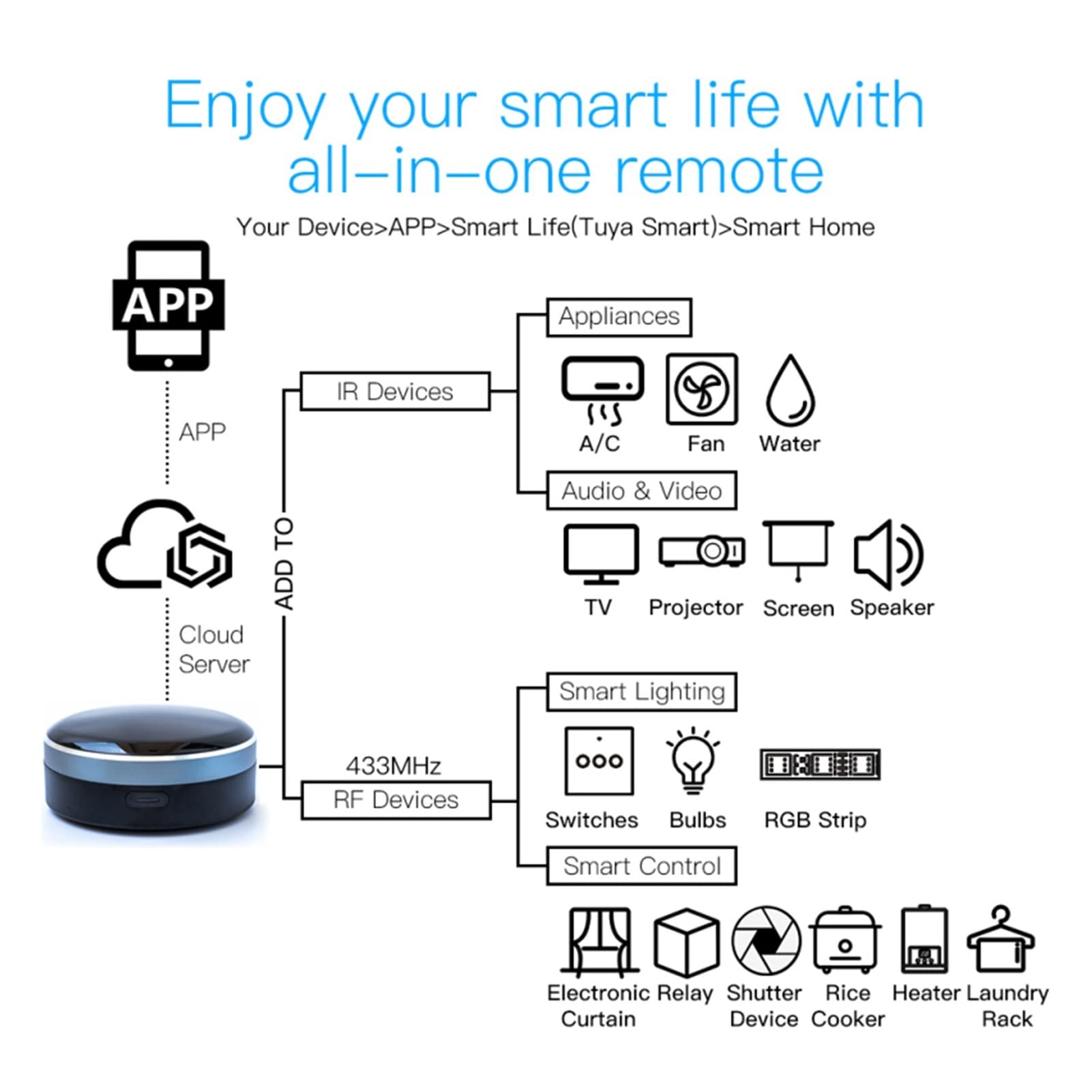 Accorto WIFI IR RF Telecomando universale a infrarossi controller for TV AC DVD Garage Door Opere