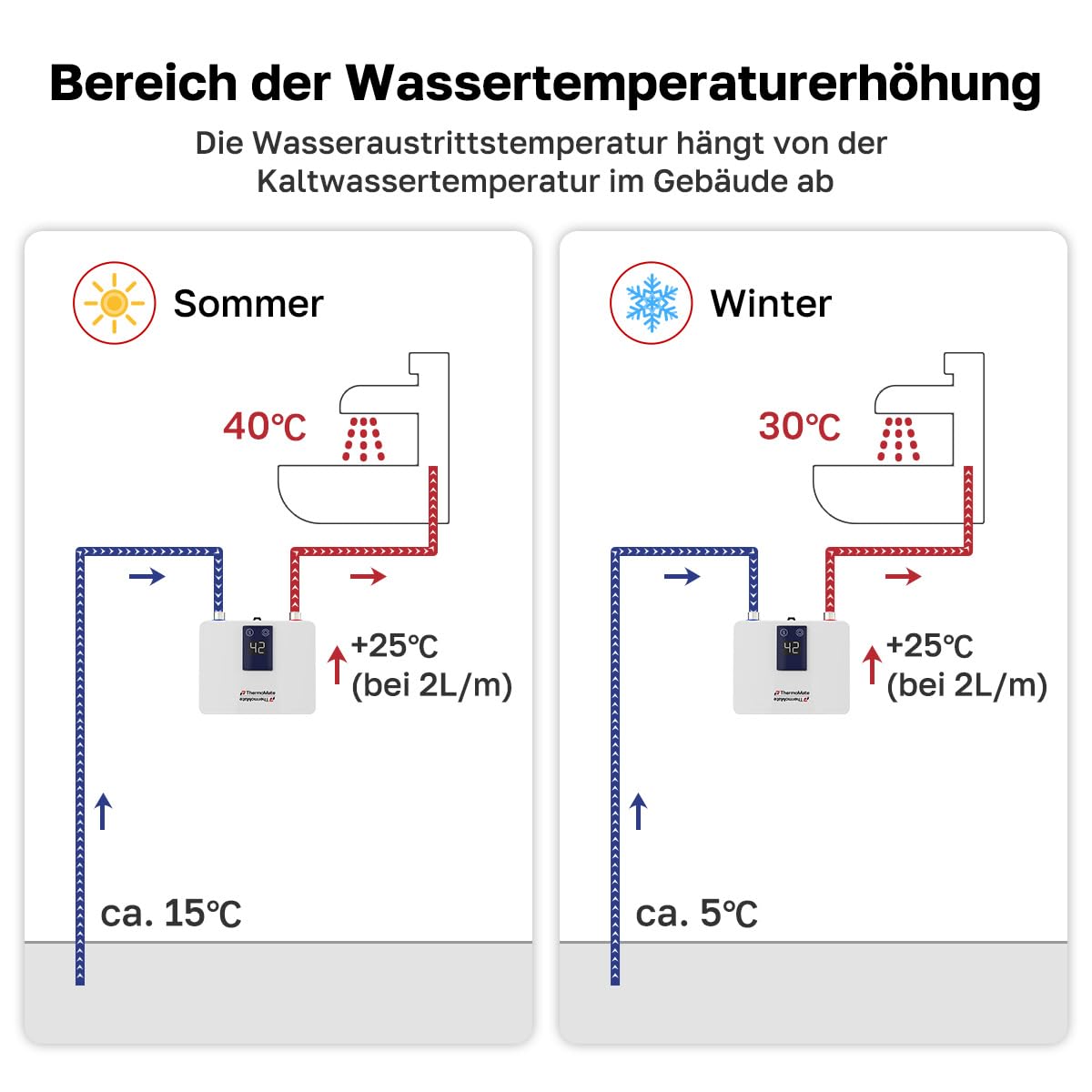 ThermoMate Mini Durchlauferhitzer 3,5kW für Handwaschbecken | Elektrisch Klein Warmwasserbereiter für Küche und Badezimmer, Druckfest, Platzsparend mit Stecker, 230V