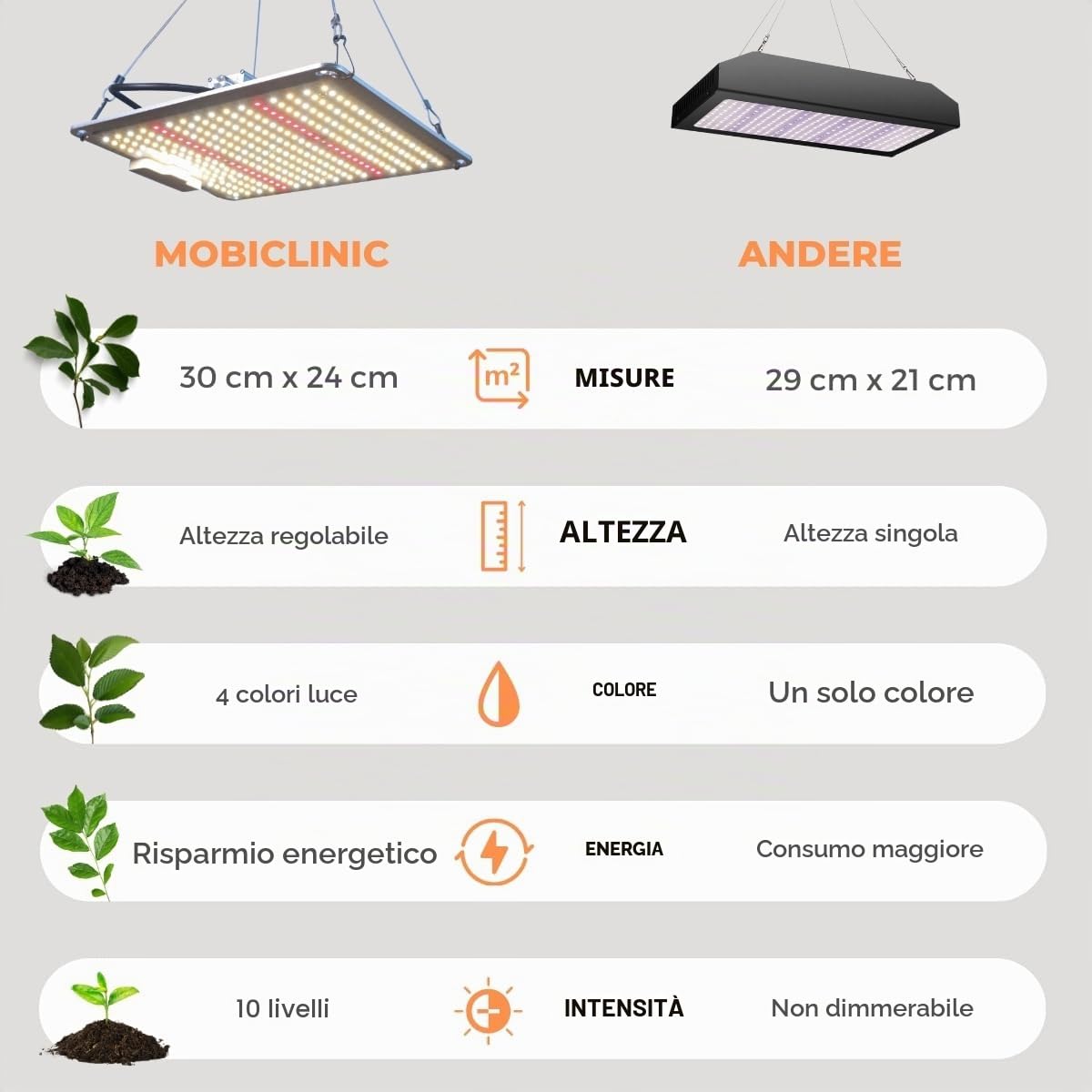 Mobiclinic®, Lampada per piante, Growlight, 100W, Spettro completo, Dimmerabile in 10 livelli, Led high end, Funzione dimmer, Efficienza 2, 8 mmol/j, Da interno, Ortaggi, Fiori