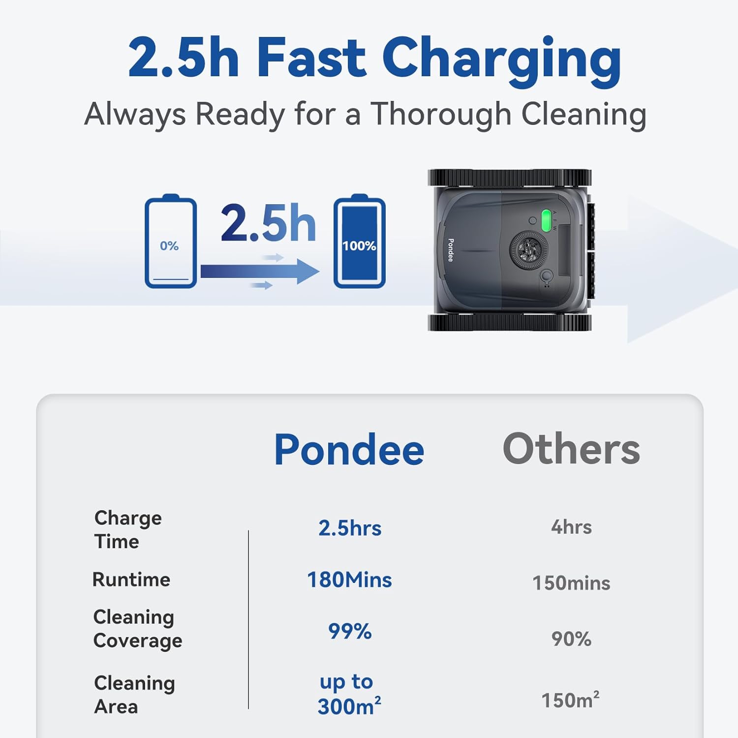 (2026 Upgraded) Pondee X5 Robotic Pool Vacuum for Inground Pools, Cordless Cleaner w/Smart Navigation, 4 Cleaning Modes, 180-Min Runtime, 5550 GPH Suction, Covers up to 3,229 sq.ft, Wall & Waterline