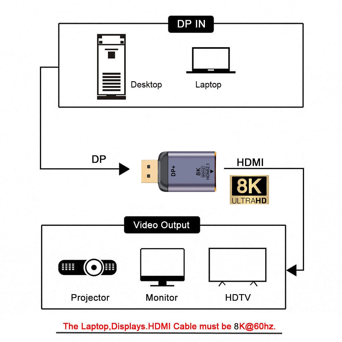 Adaptateur DisplayPort 1.4 vers HDMI 2.0 8K 60 Hz UHD 4K DP vers HDMI mâle