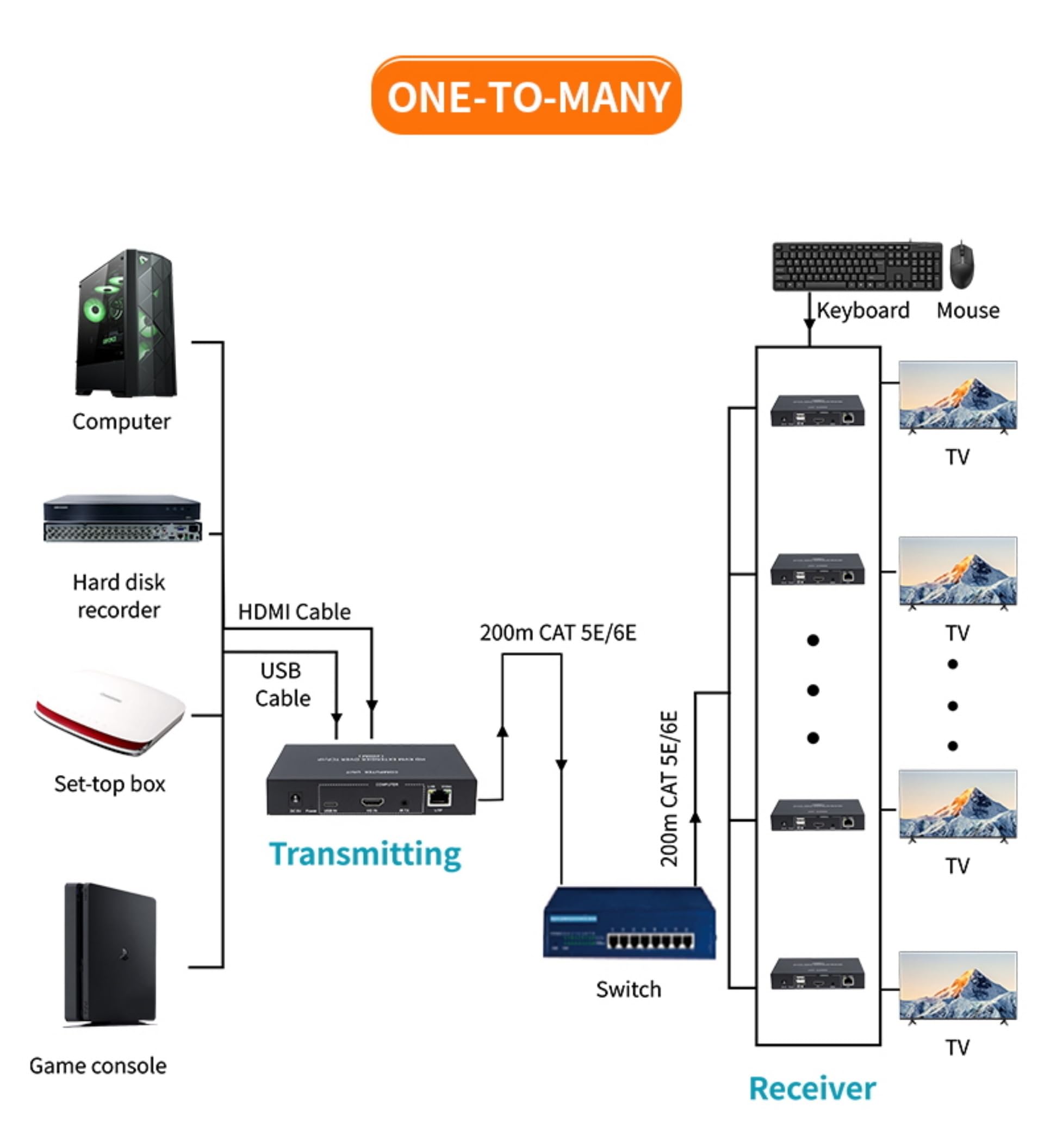 Câble réseau KVM HD 200 m TCP/IP CAT5E/6 Câble réseau 1080p HDMI/DVI Transmission Plug and Play TCP/IP Contrôle multi-appareils Prend en charge un vers un et un à plusieurs